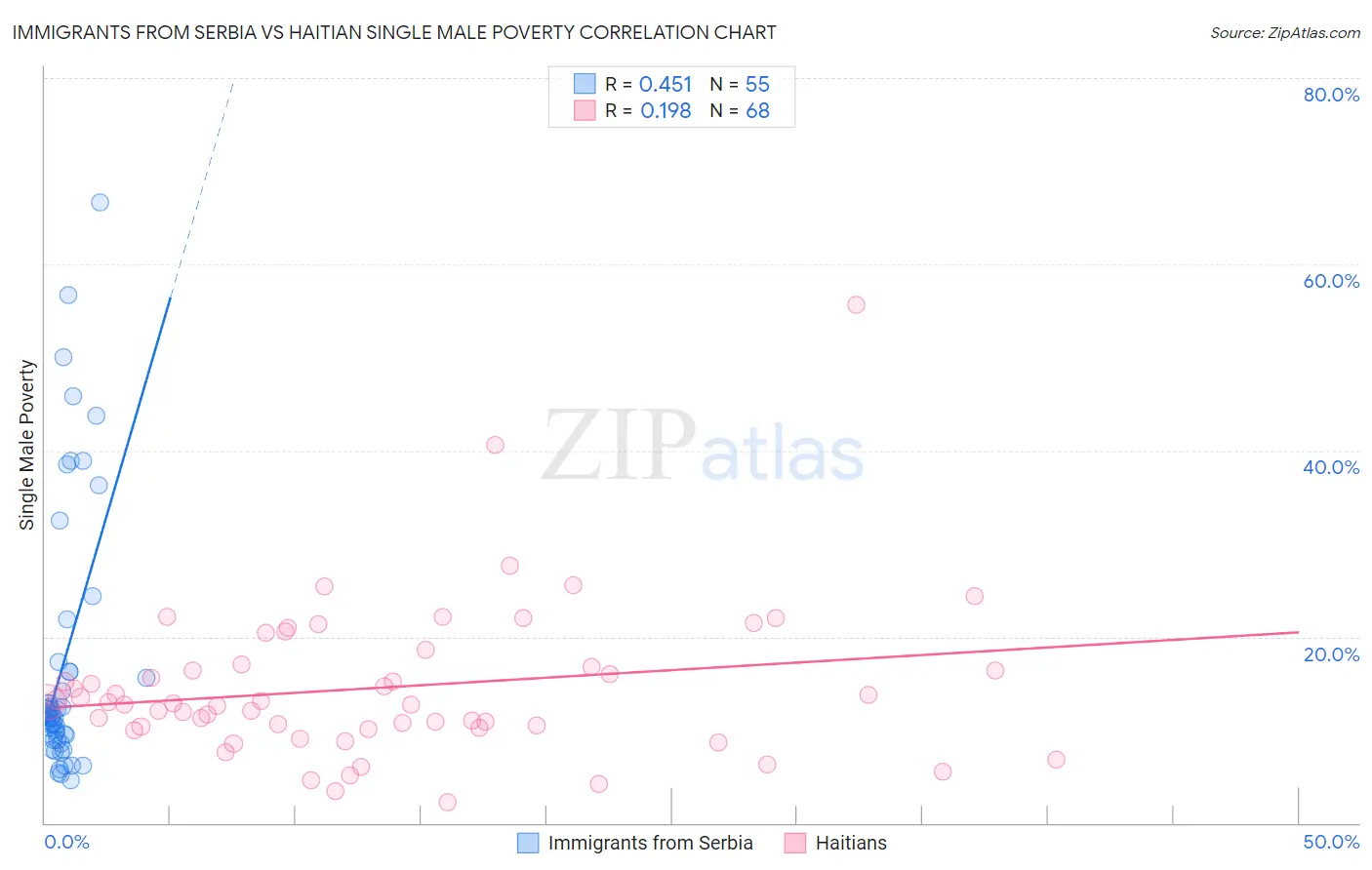 Immigrants from Serbia vs Haitian Single Male Poverty