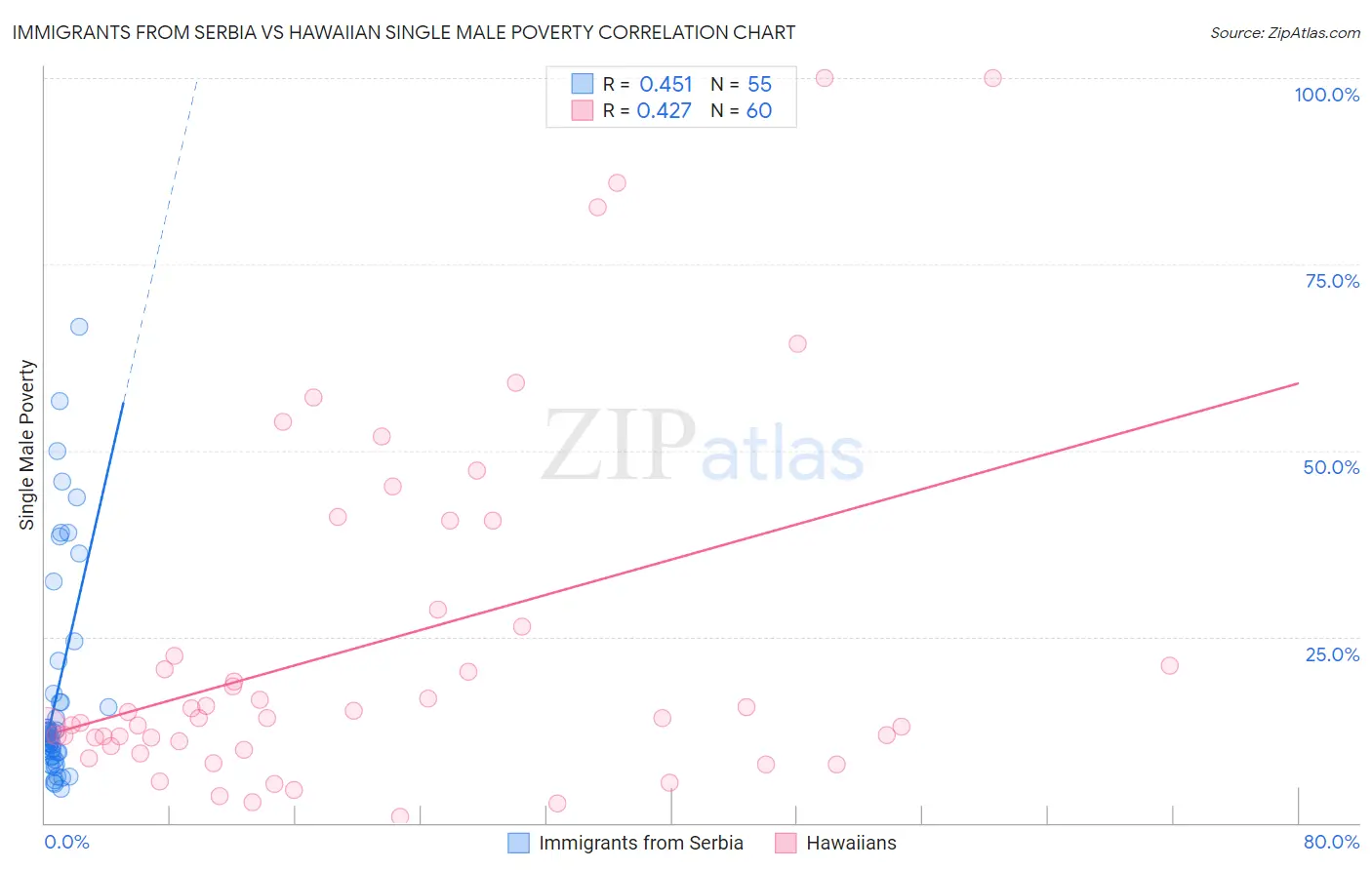 Immigrants from Serbia vs Hawaiian Single Male Poverty