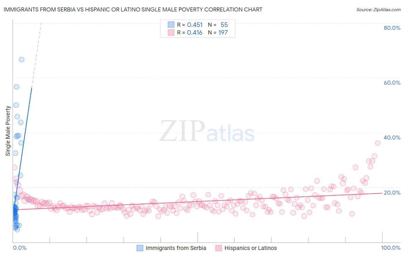 Immigrants from Serbia vs Hispanic or Latino Single Male Poverty