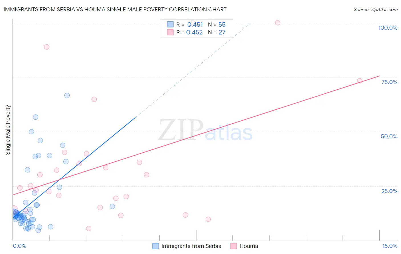 Immigrants from Serbia vs Houma Single Male Poverty
