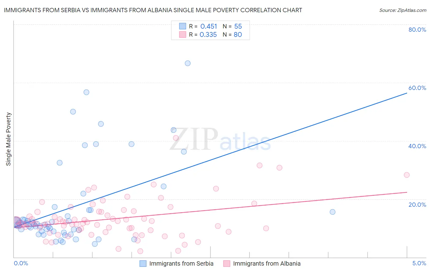 Immigrants from Serbia vs Immigrants from Albania Single Male Poverty