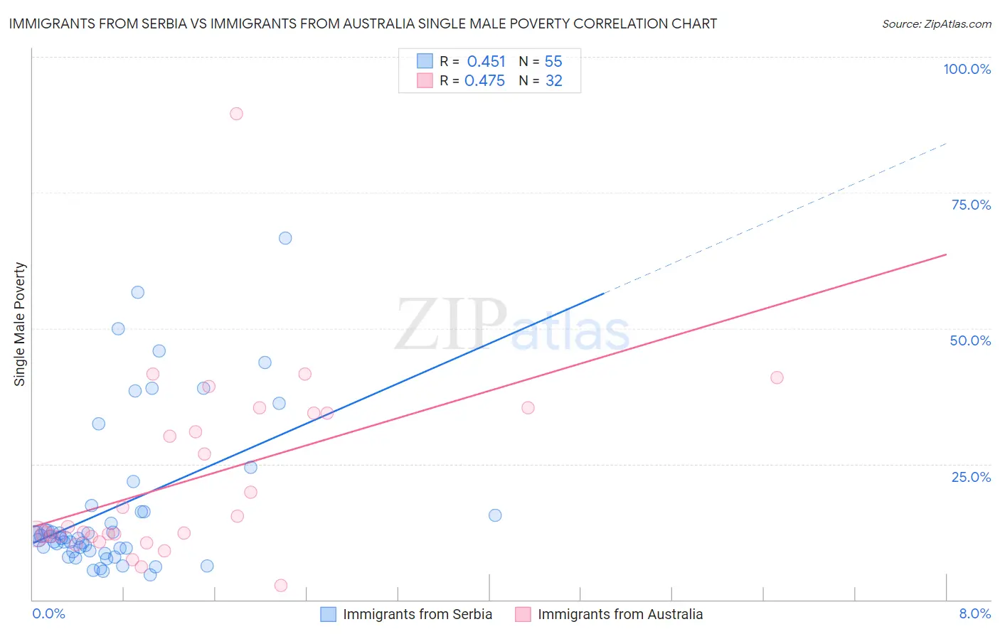 Immigrants from Serbia vs Immigrants from Australia Single Male Poverty