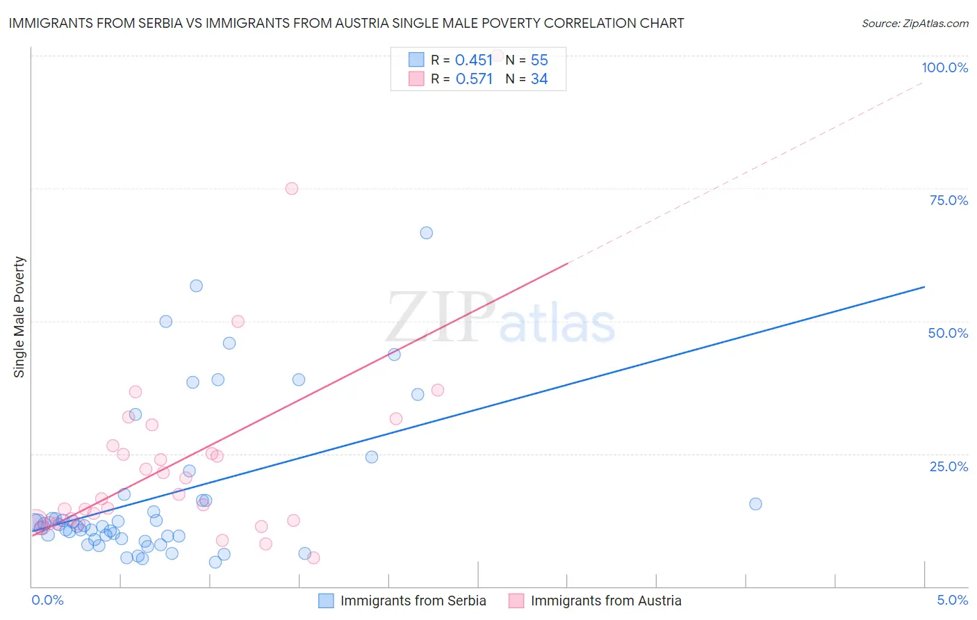 Immigrants from Serbia vs Immigrants from Austria Single Male Poverty