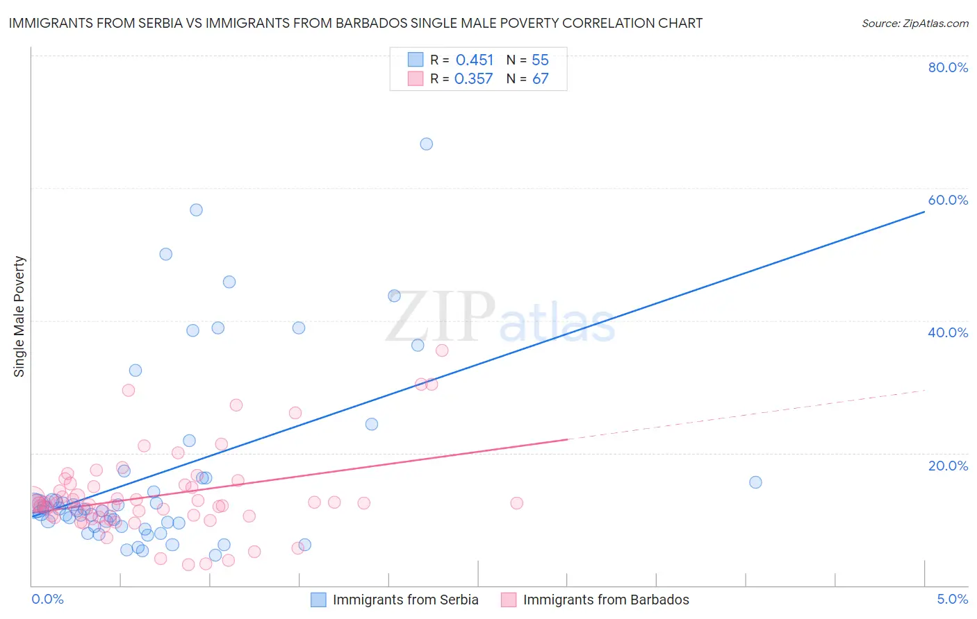 Immigrants from Serbia vs Immigrants from Barbados Single Male Poverty