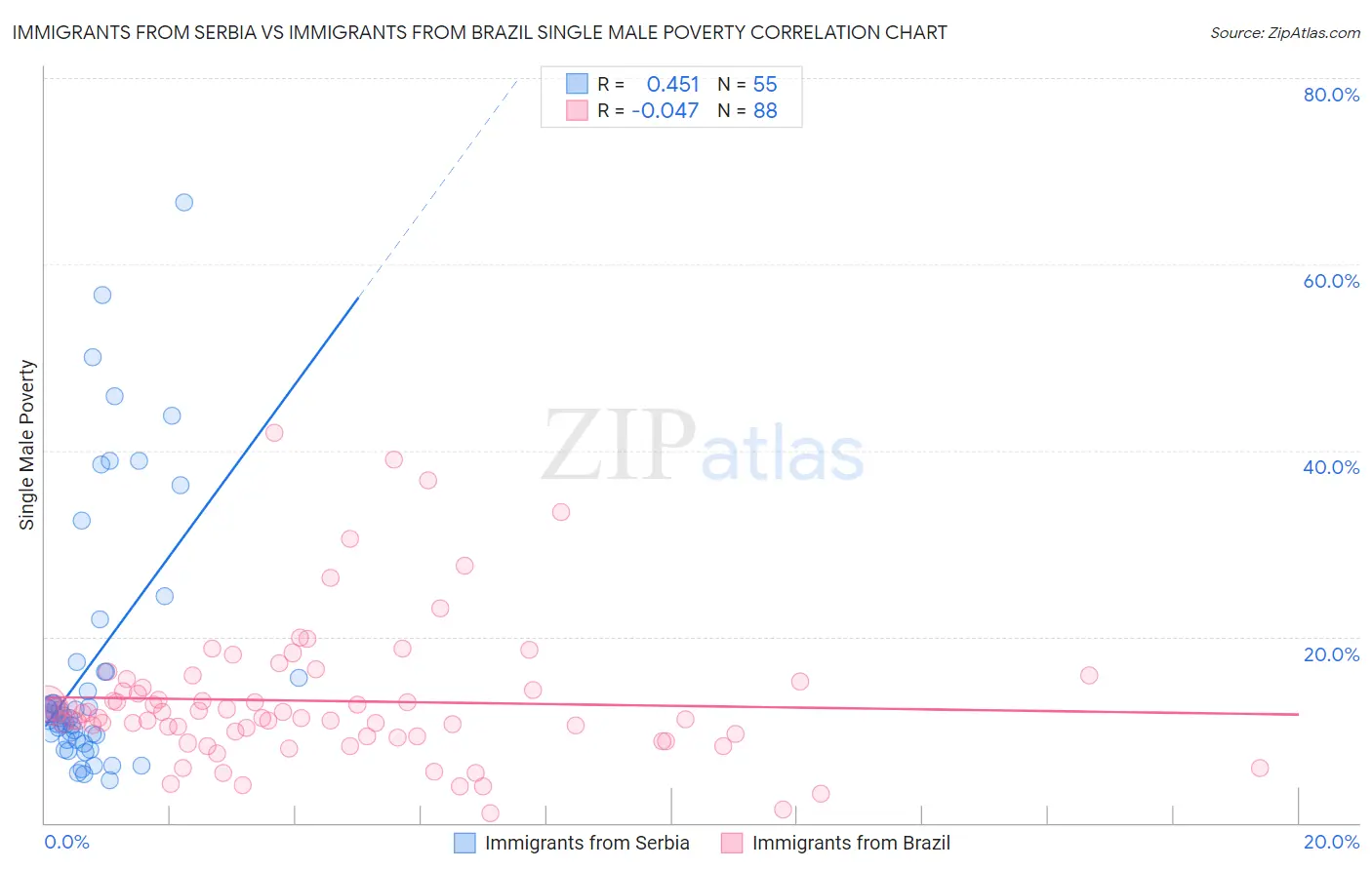 Immigrants from Serbia vs Immigrants from Brazil Single Male Poverty