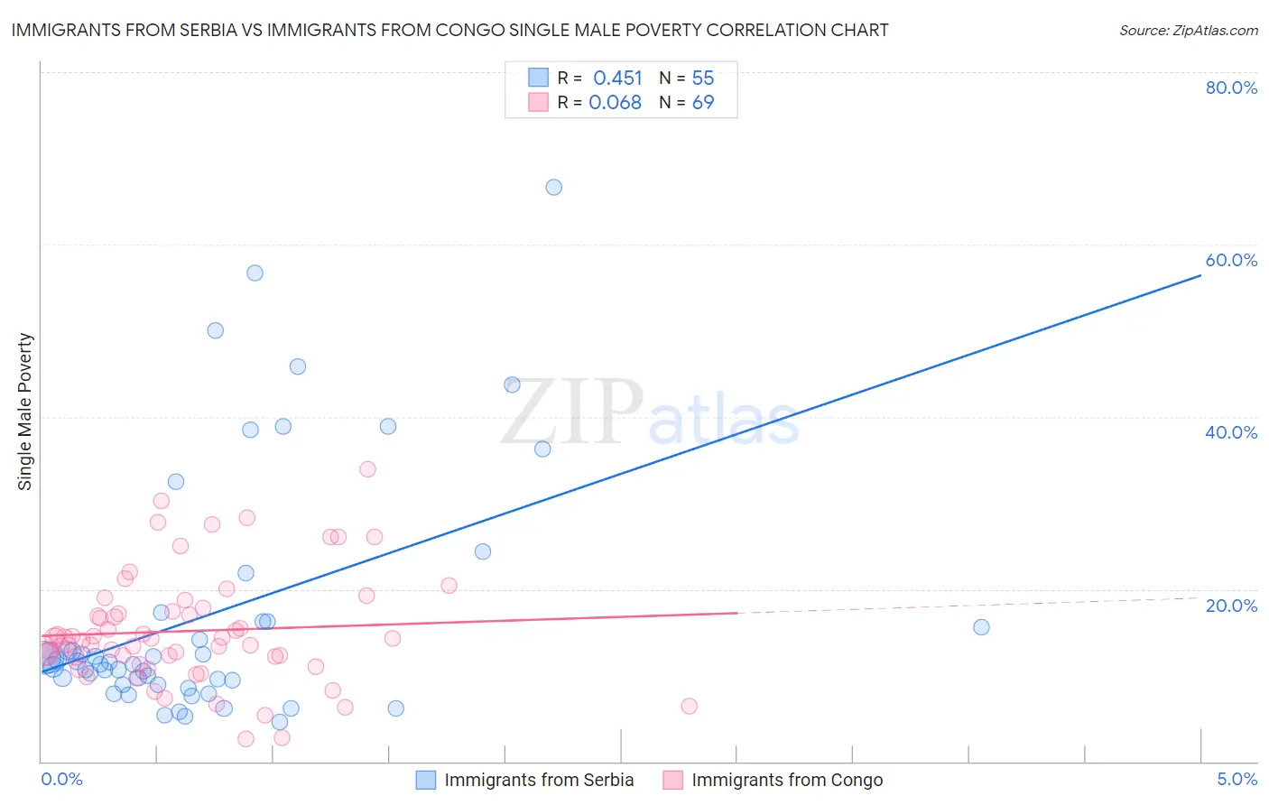 Immigrants from Serbia vs Immigrants from Congo Single Male Poverty