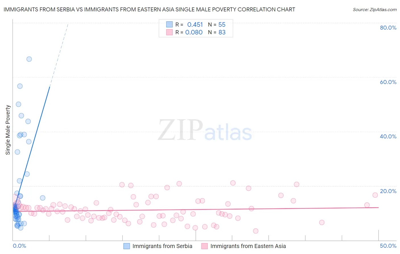 Immigrants from Serbia vs Immigrants from Eastern Asia Single Male Poverty