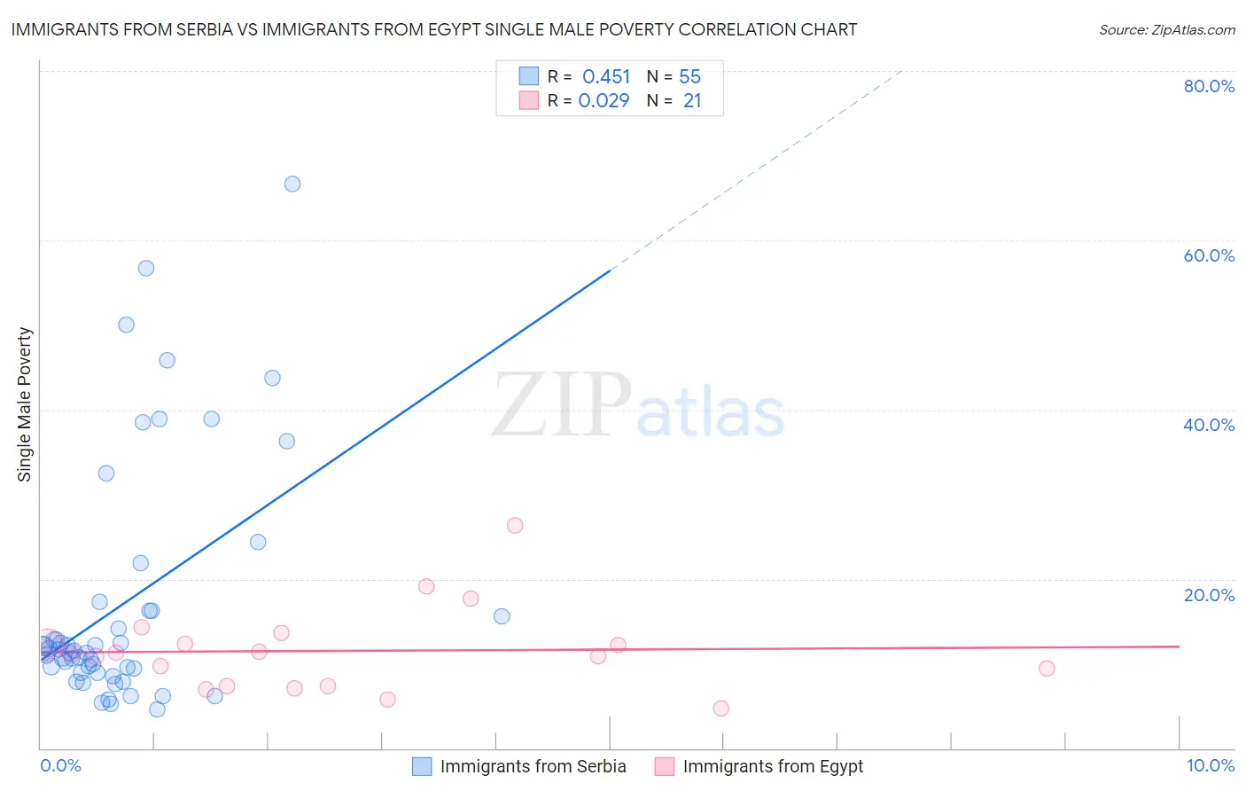 Immigrants from Serbia vs Immigrants from Egypt Single Male Poverty