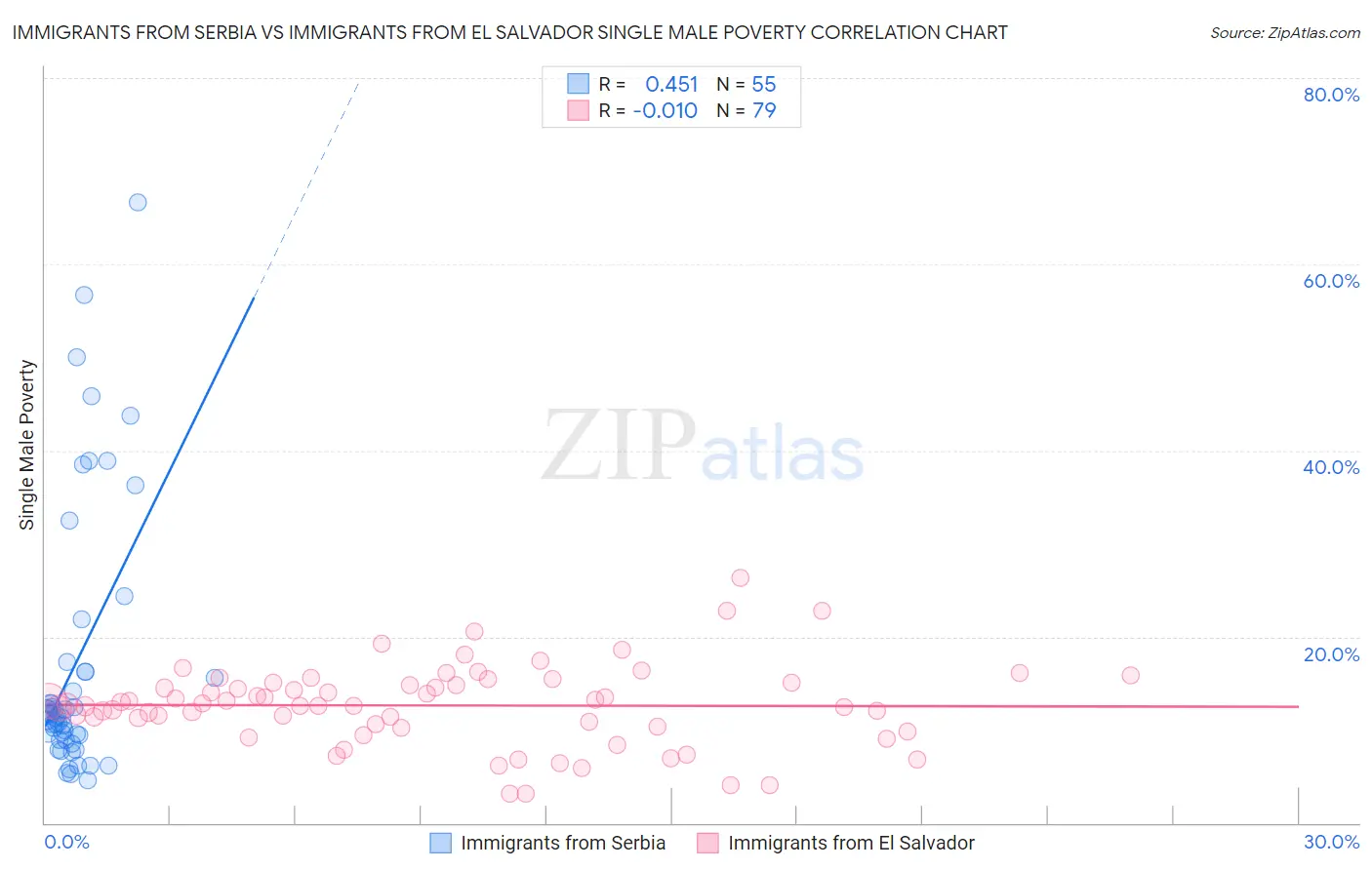Immigrants from Serbia vs Immigrants from El Salvador Single Male Poverty