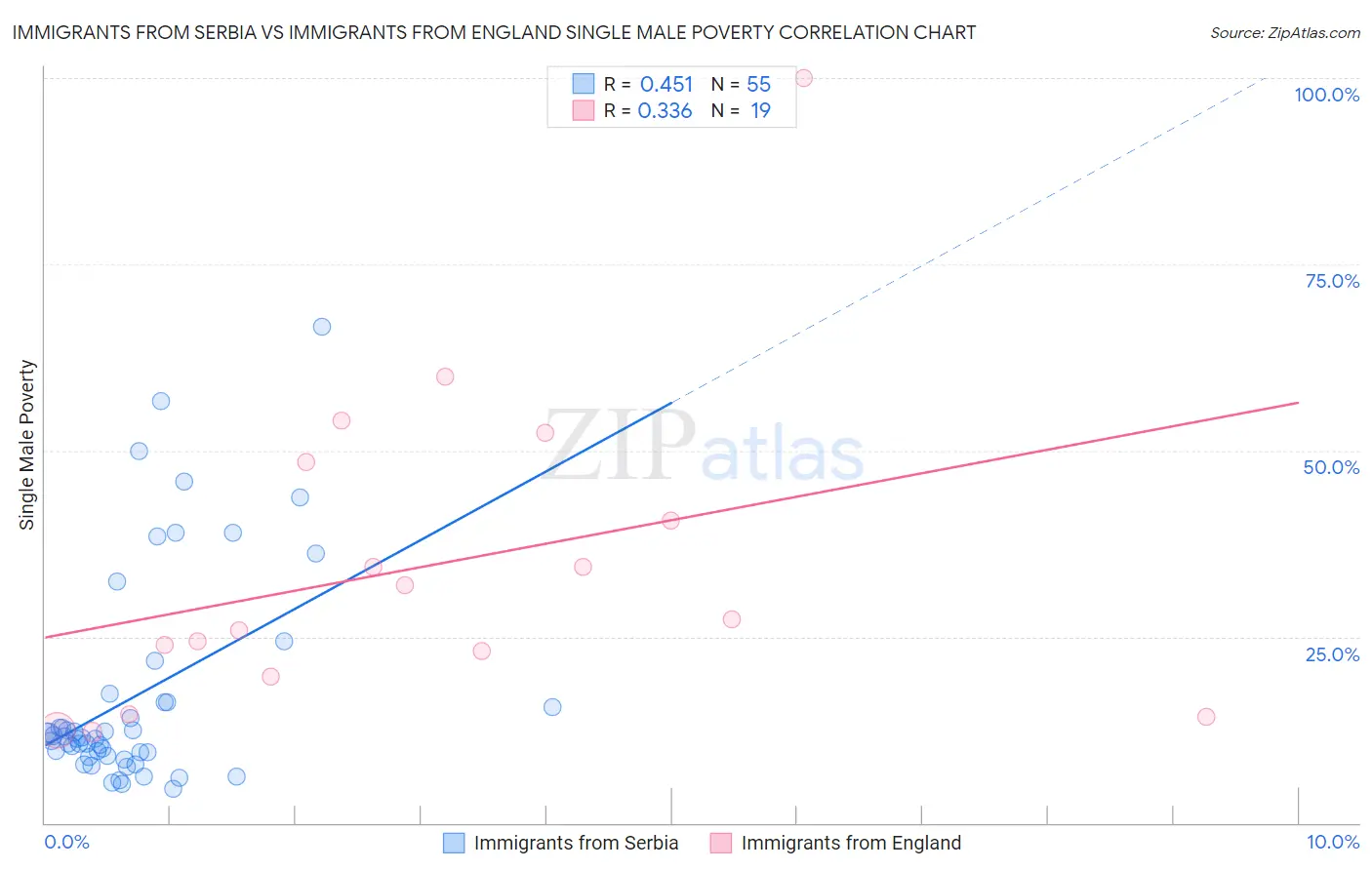 Immigrants from Serbia vs Immigrants from England Single Male Poverty