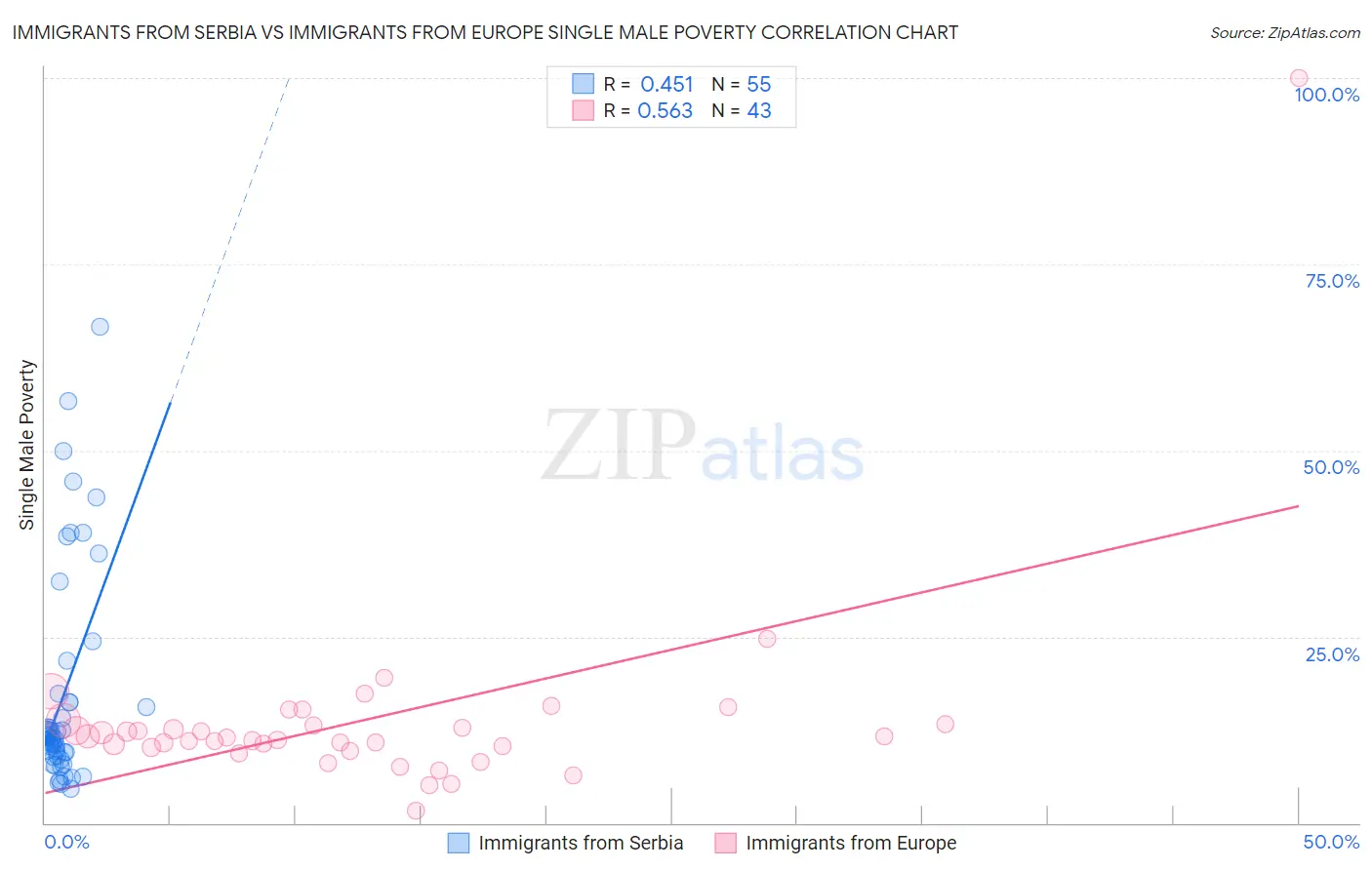 Immigrants from Serbia vs Immigrants from Europe Single Male Poverty