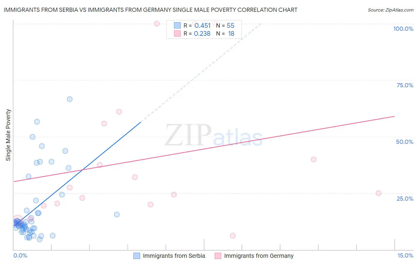 Immigrants from Serbia vs Immigrants from Germany Single Male Poverty