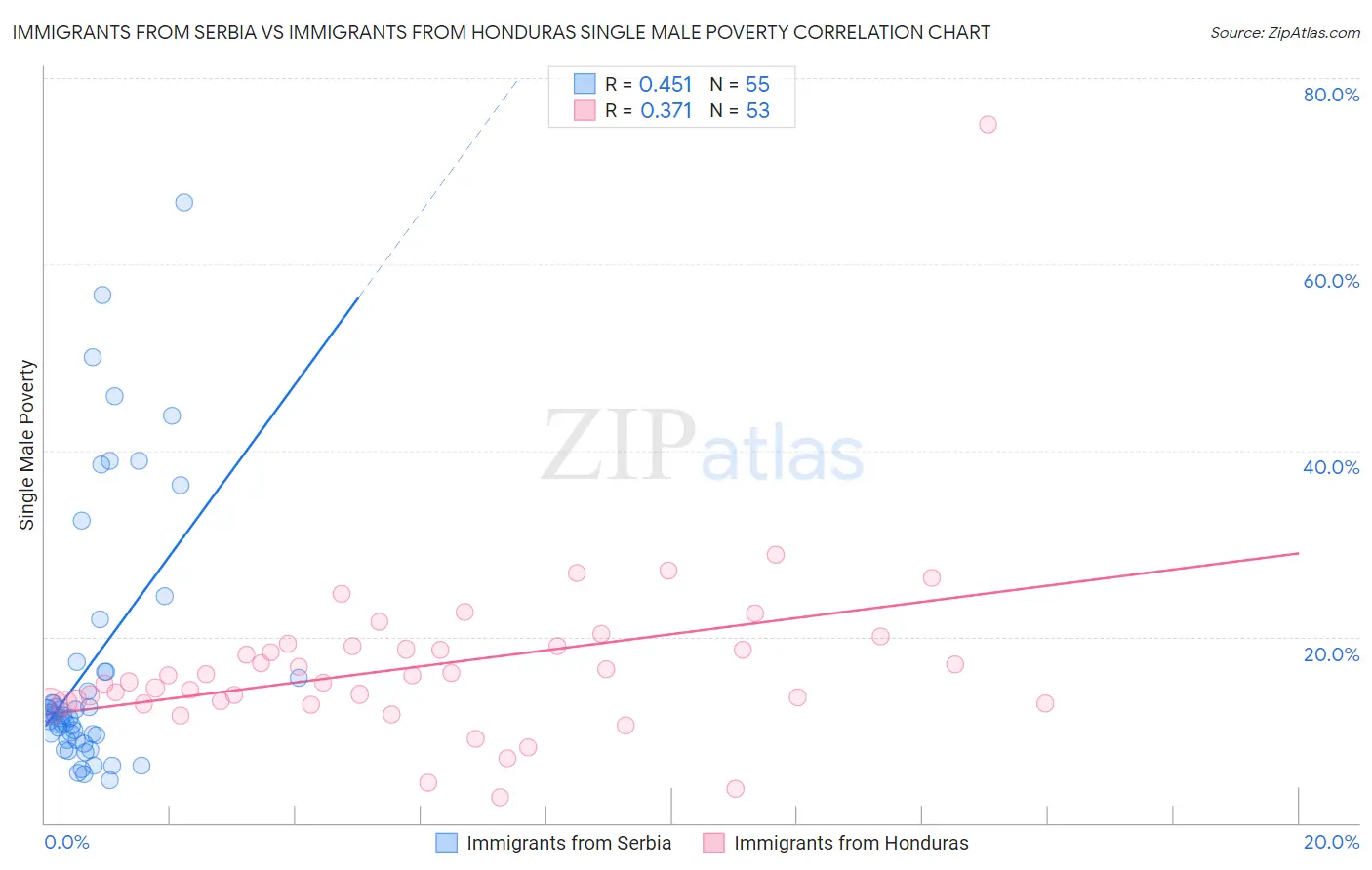 Immigrants from Serbia vs Immigrants from Honduras Single Male Poverty