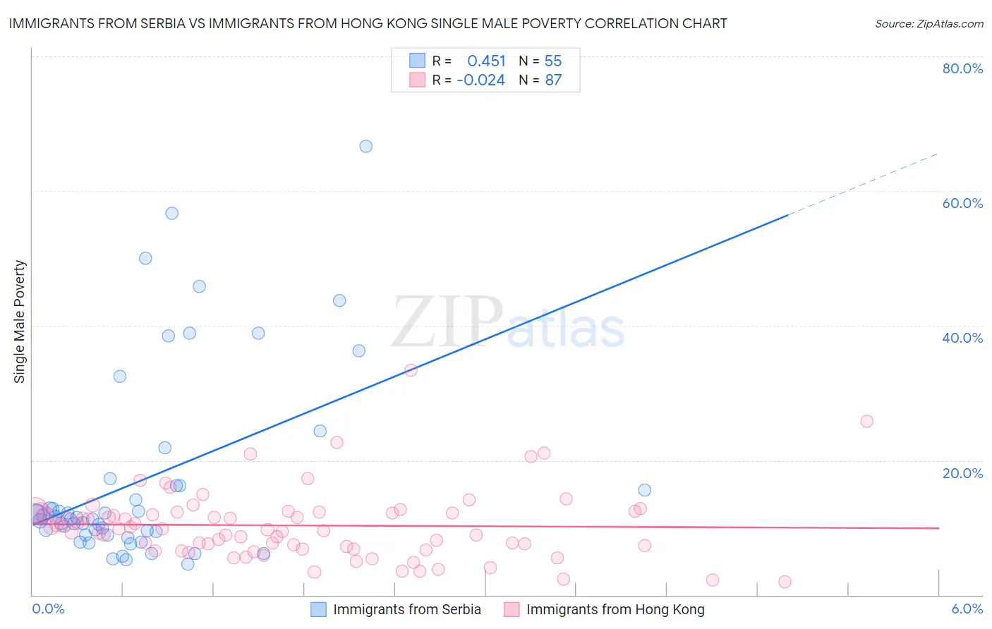 Immigrants from Serbia vs Immigrants from Hong Kong Single Male Poverty