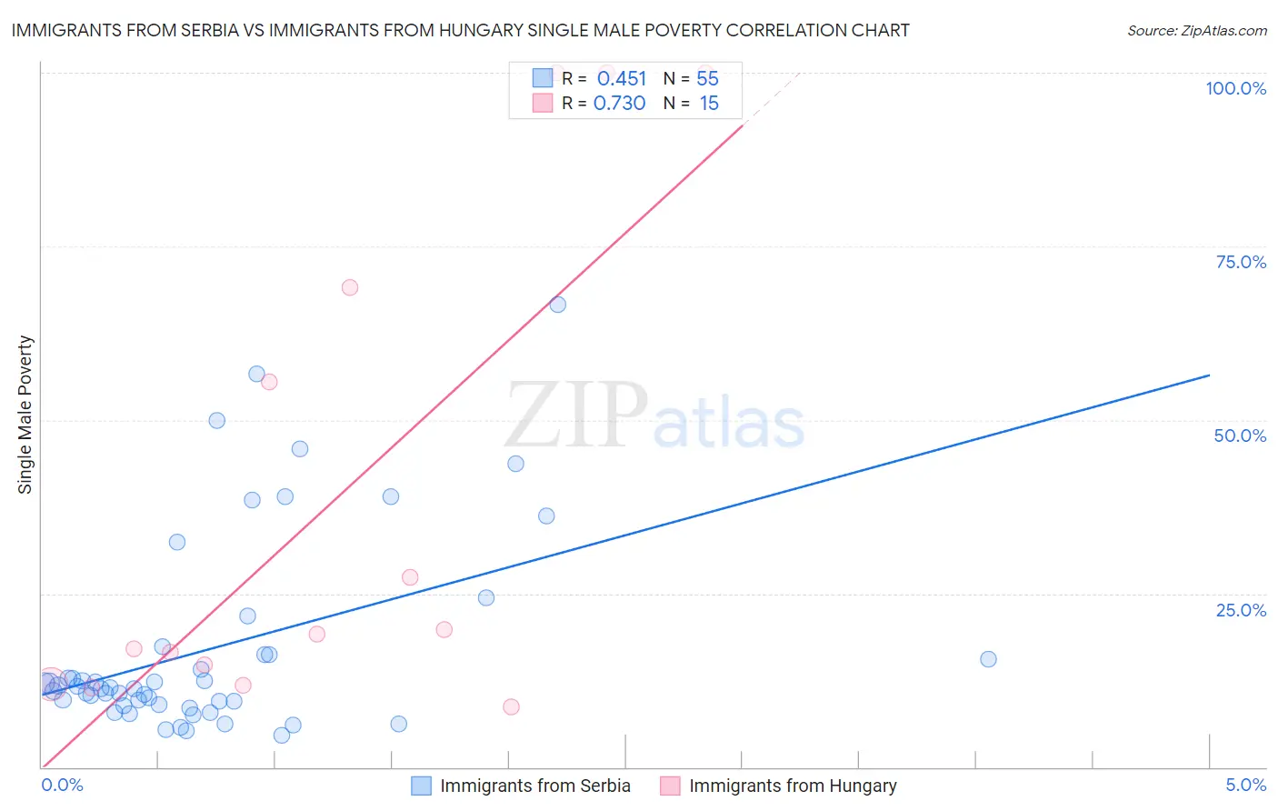 Immigrants from Serbia vs Immigrants from Hungary Single Male Poverty