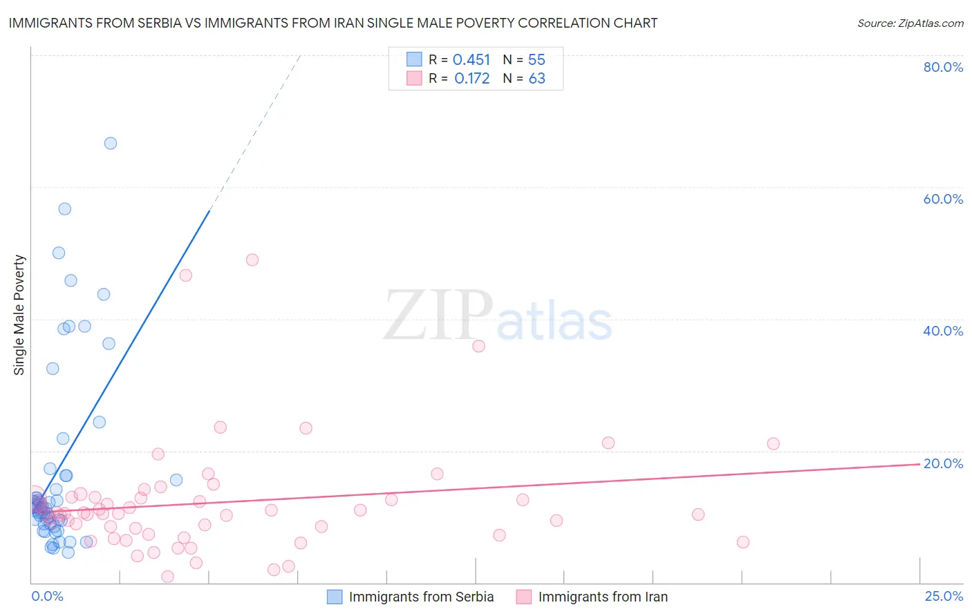 Immigrants from Serbia vs Immigrants from Iran Single Male Poverty