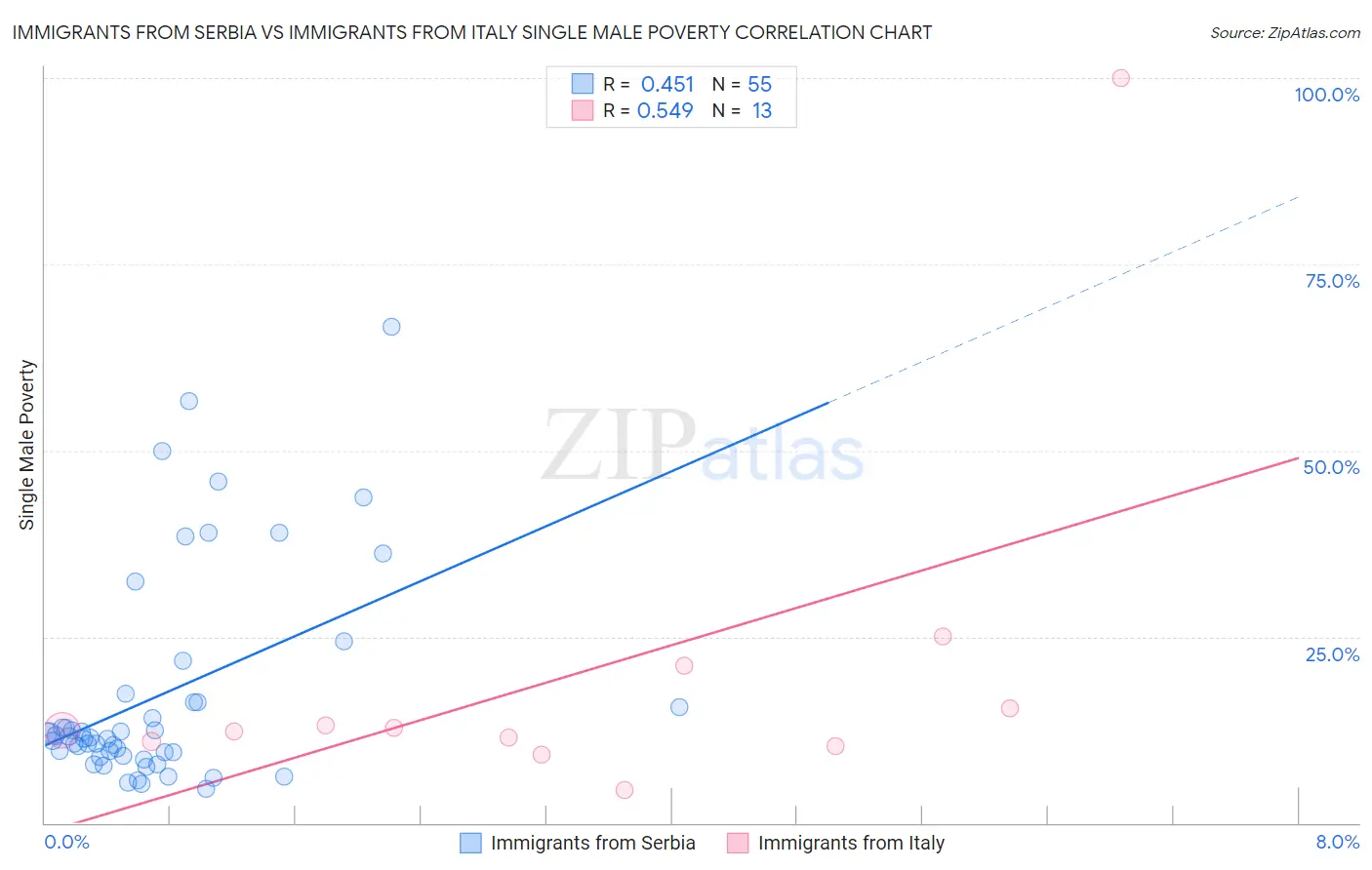 Immigrants from Serbia vs Immigrants from Italy Single Male Poverty