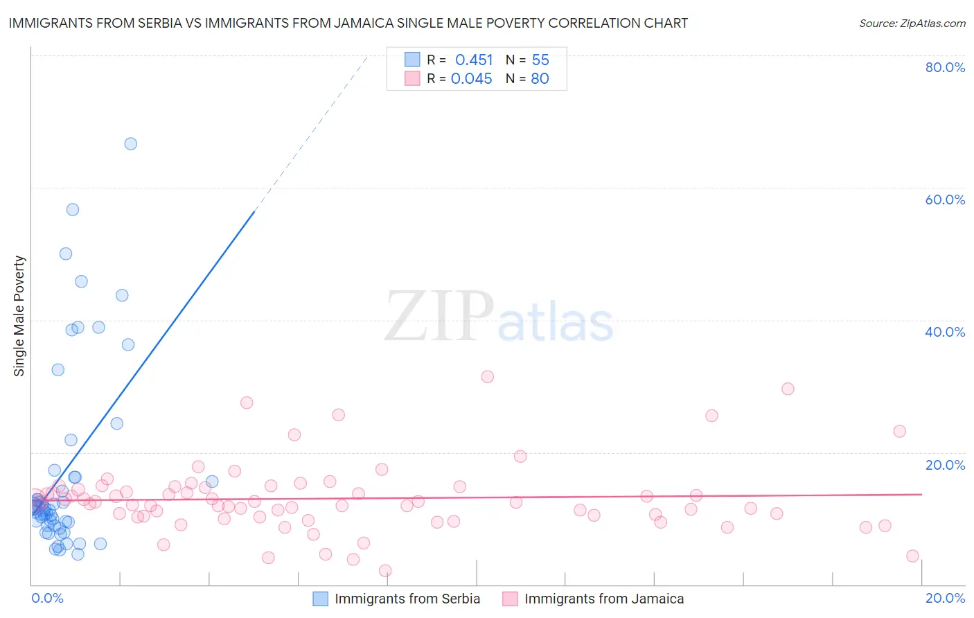 Immigrants from Serbia vs Immigrants from Jamaica Single Male Poverty