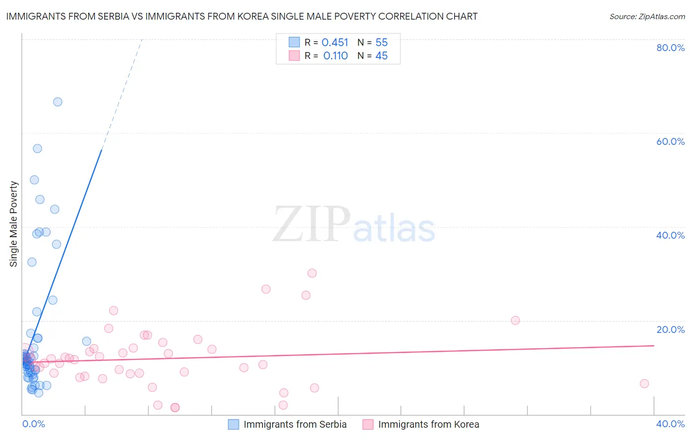 Immigrants from Serbia vs Immigrants from Korea Single Male Poverty