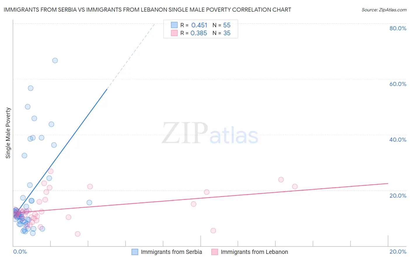Immigrants from Serbia vs Immigrants from Lebanon Single Male Poverty