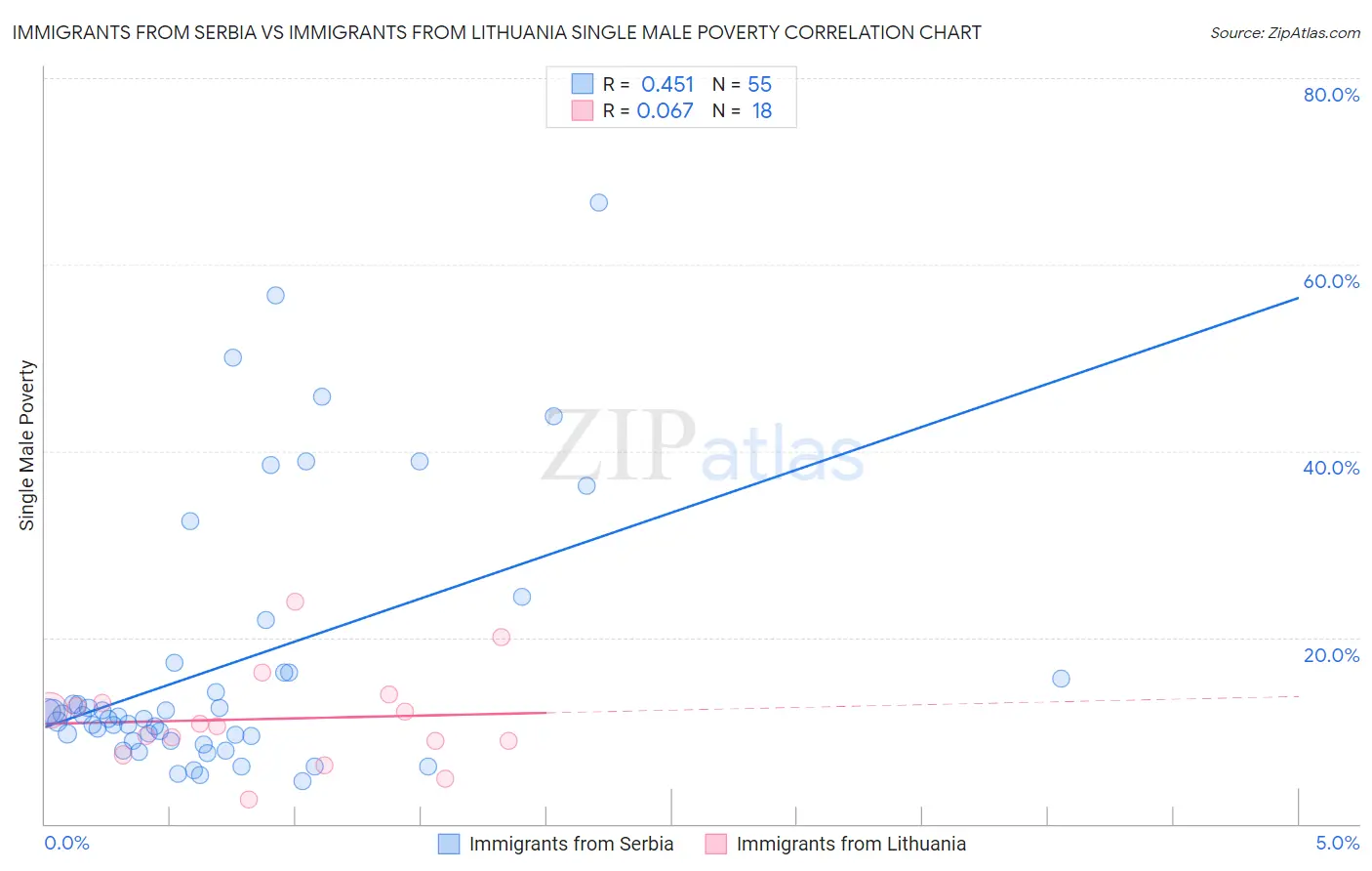 Immigrants from Serbia vs Immigrants from Lithuania Single Male Poverty
