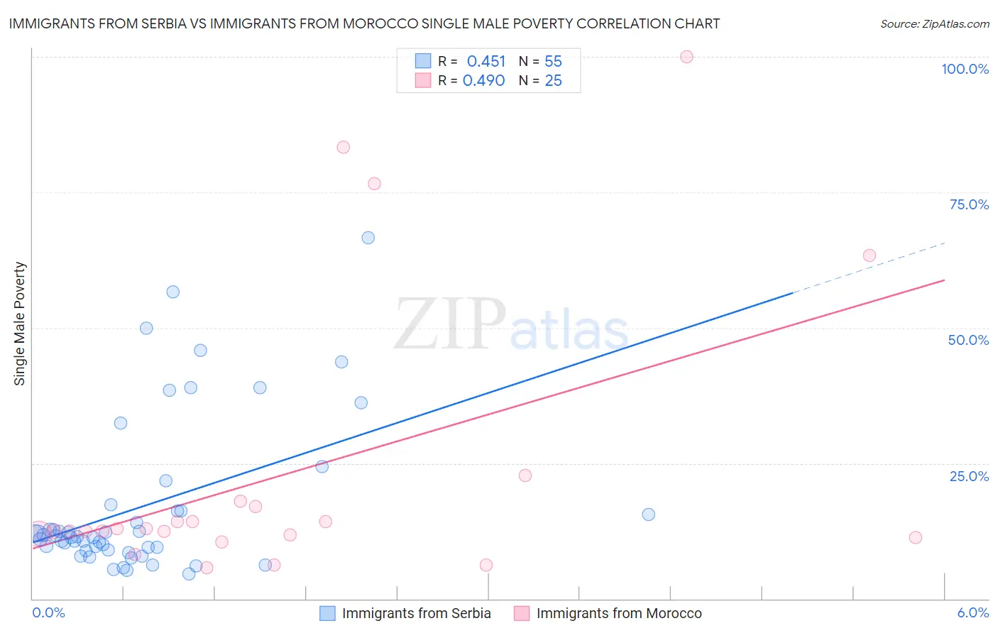Immigrants from Serbia vs Immigrants from Morocco Single Male Poverty