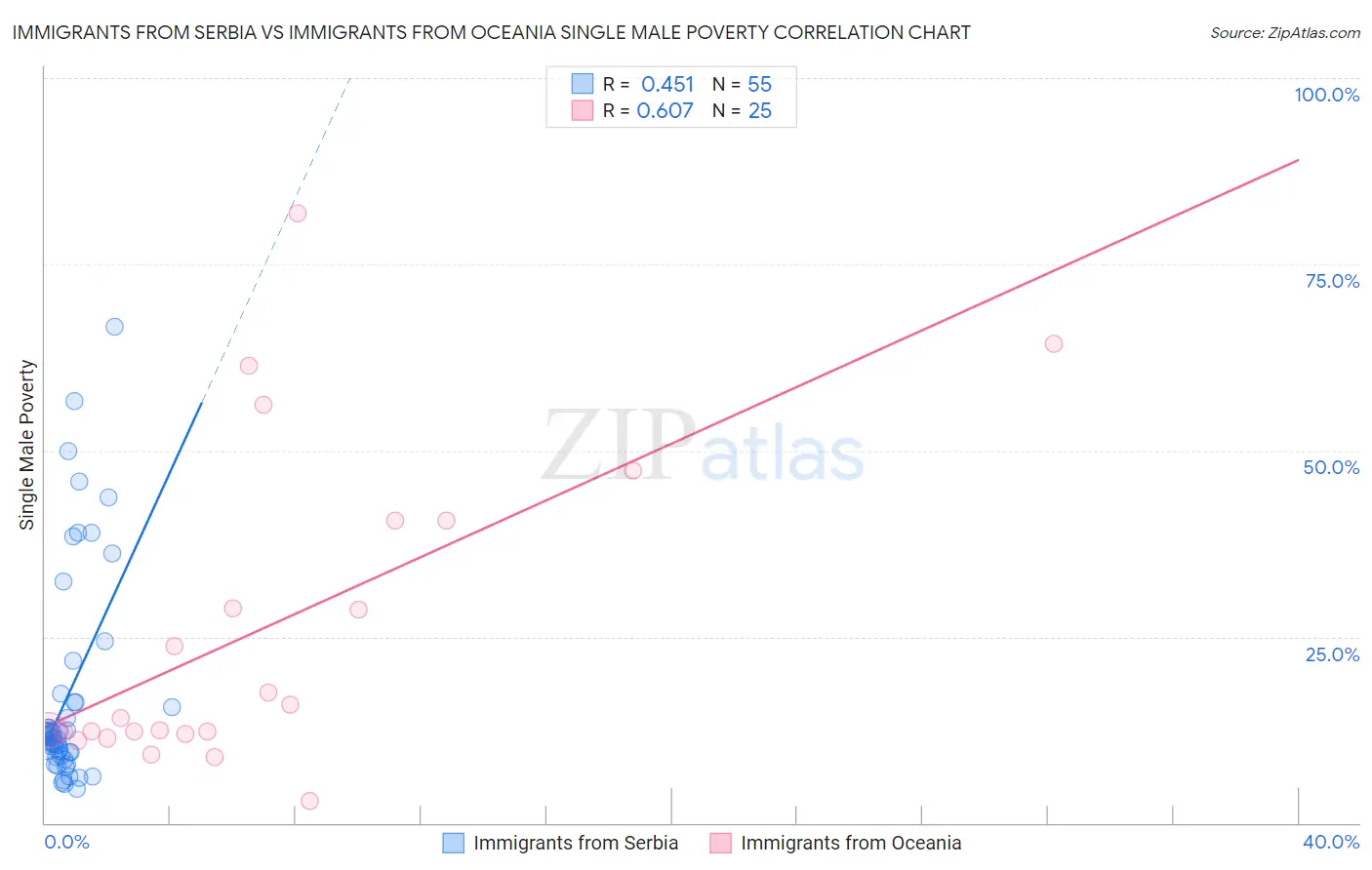 Immigrants from Serbia vs Immigrants from Oceania Single Male Poverty