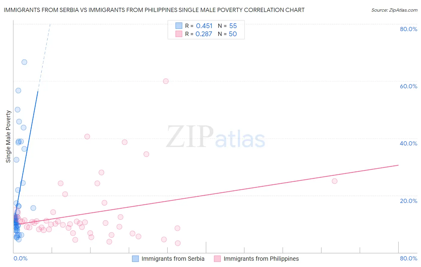 Immigrants from Serbia vs Immigrants from Philippines Single Male Poverty
