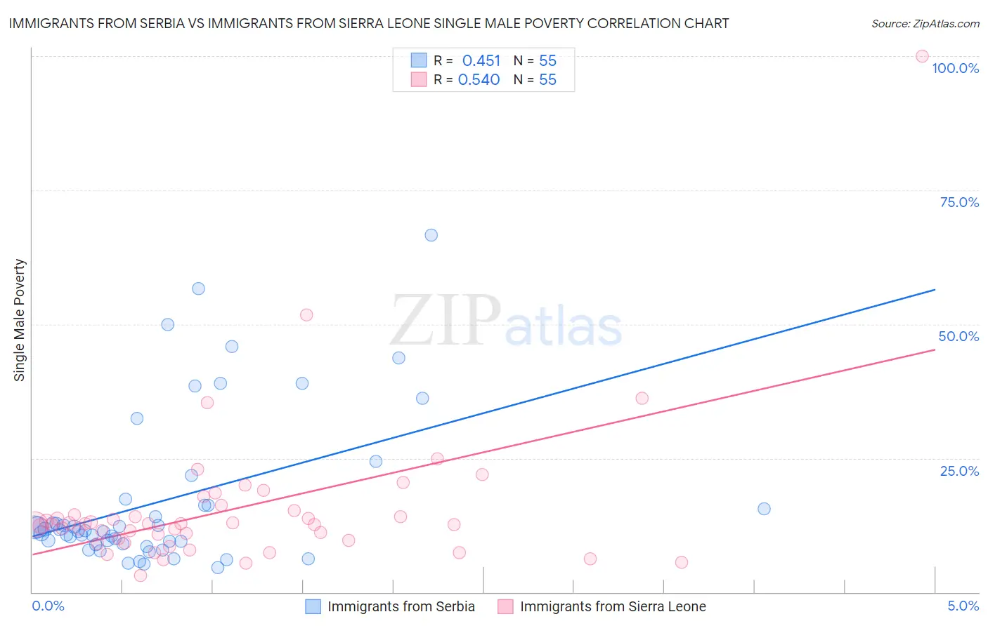 Immigrants from Serbia vs Immigrants from Sierra Leone Single Male Poverty