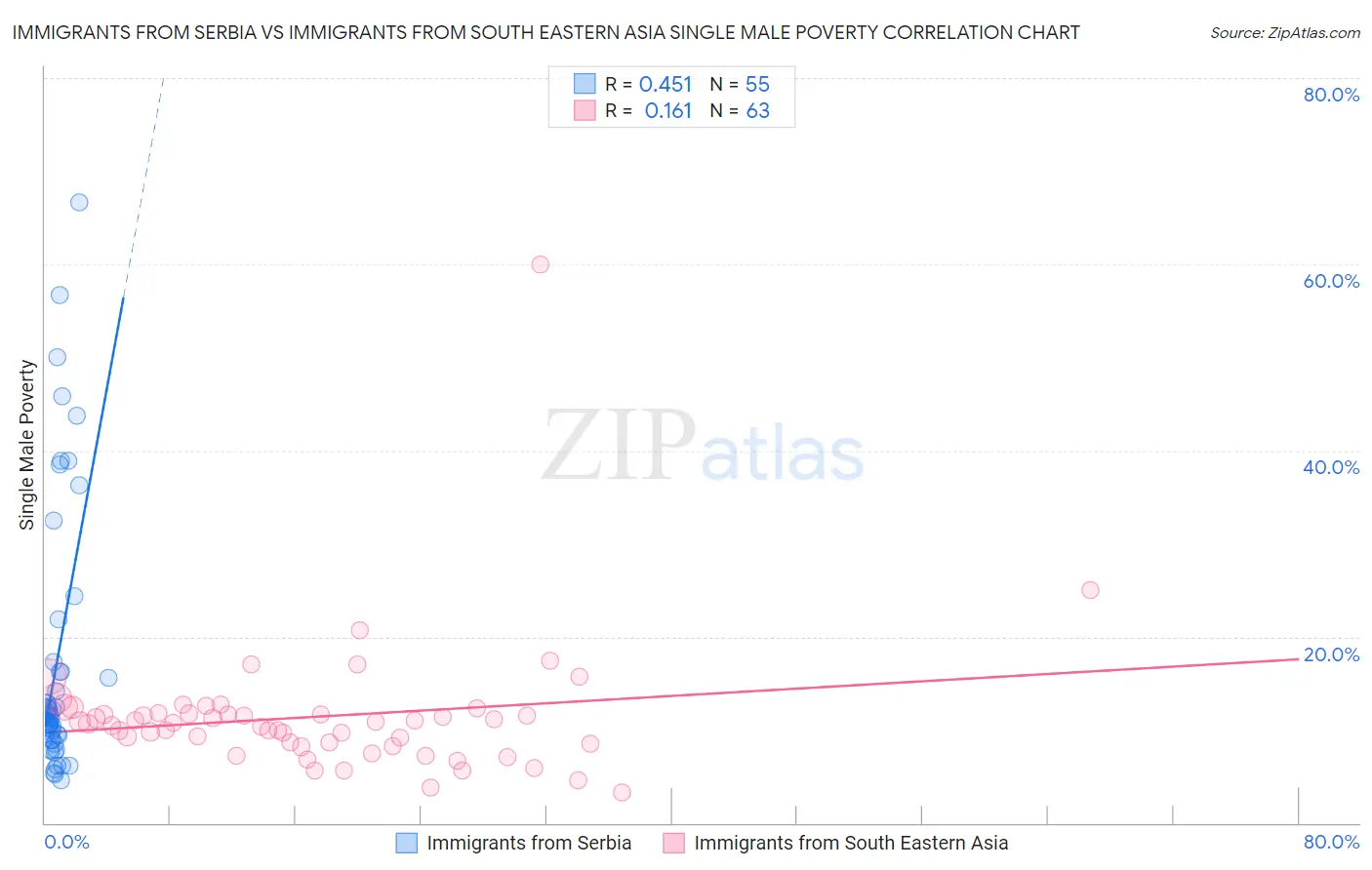 Immigrants from Serbia vs Immigrants from South Eastern Asia Single Male Poverty