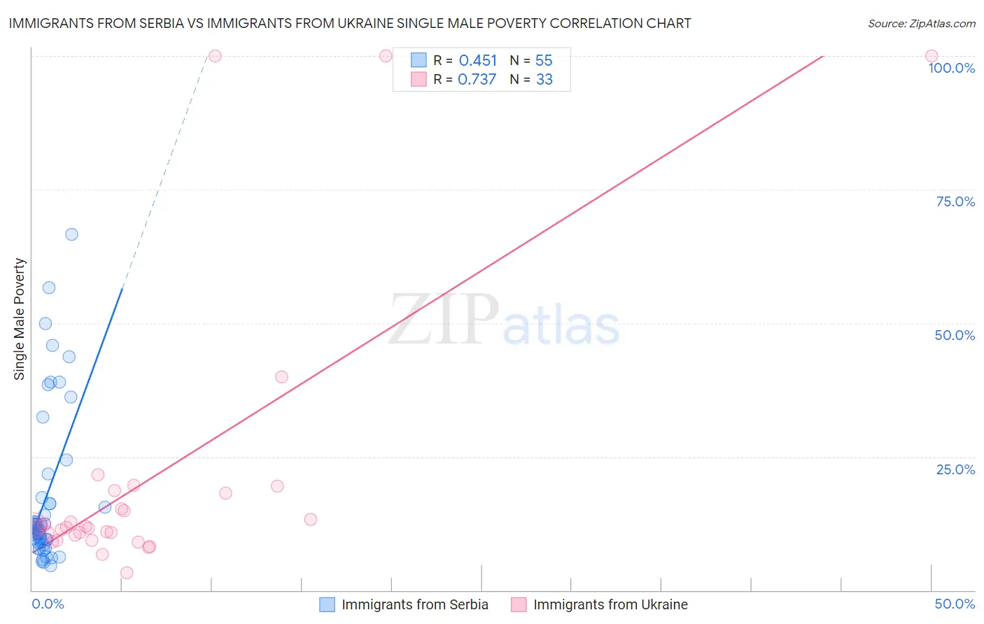 Immigrants from Serbia vs Immigrants from Ukraine Single Male Poverty