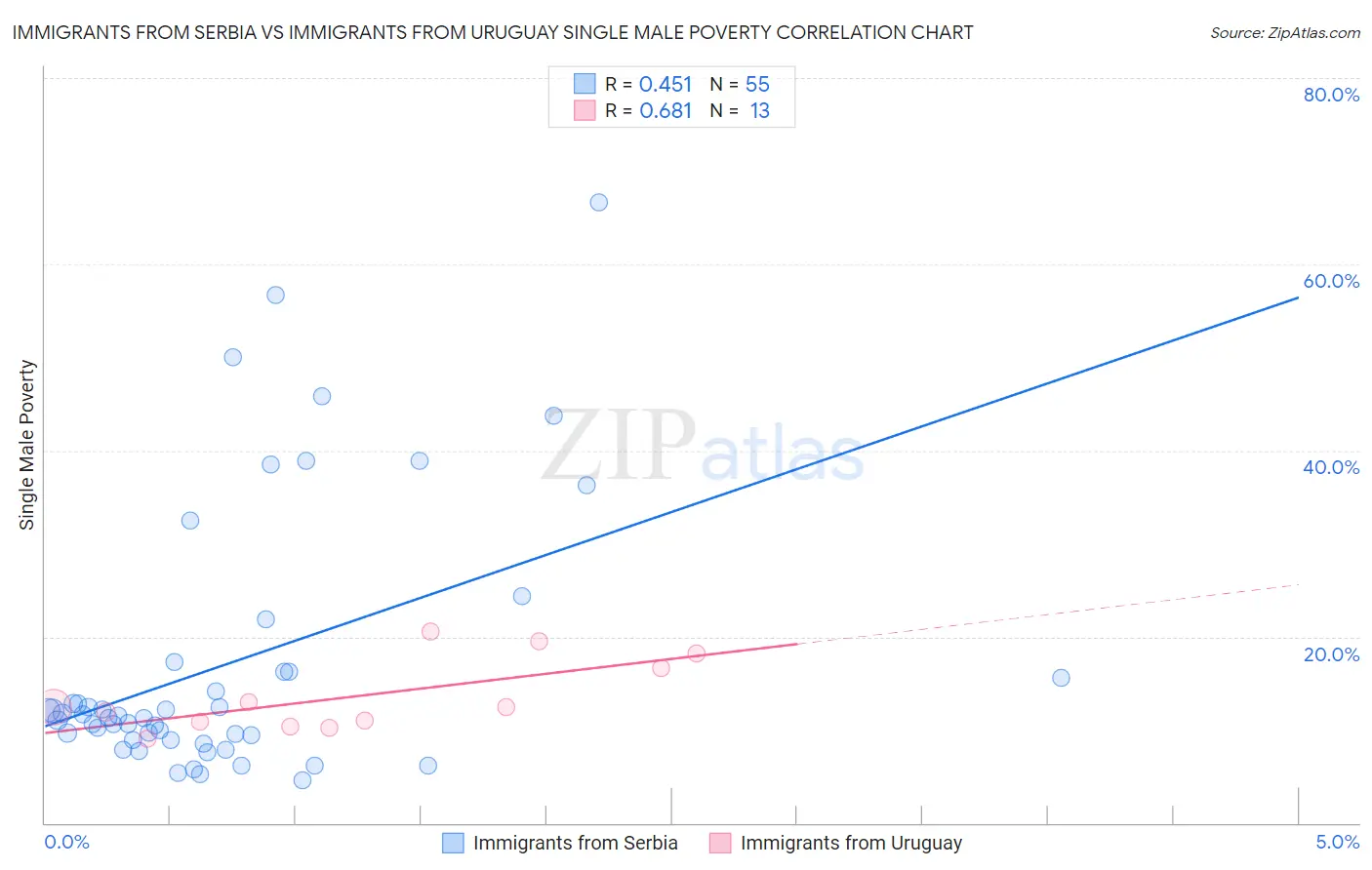 Immigrants from Serbia vs Immigrants from Uruguay Single Male Poverty