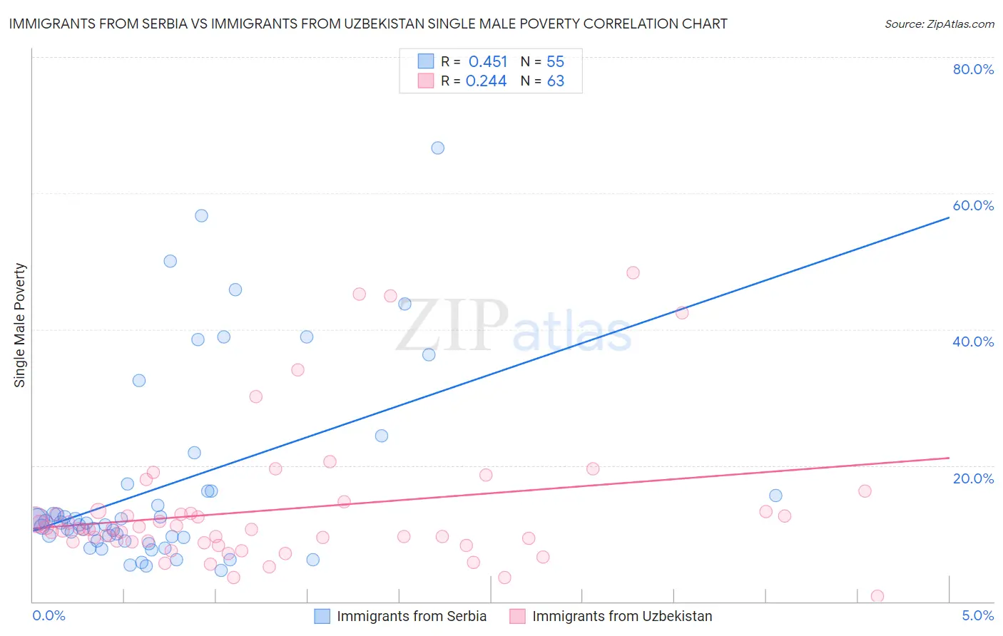 Immigrants from Serbia vs Immigrants from Uzbekistan Single Male Poverty