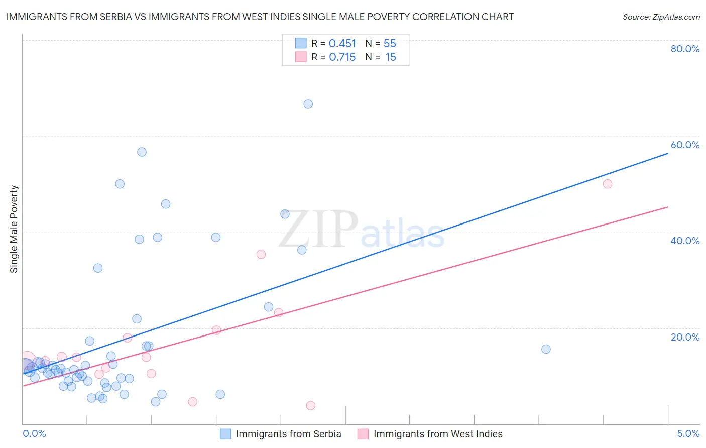Immigrants from Serbia vs Immigrants from West Indies Single Male Poverty
