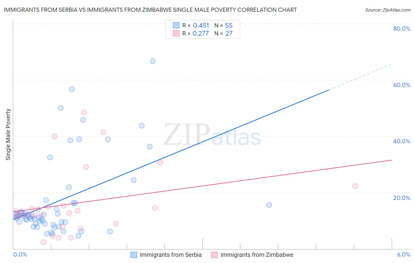 Immigrants from Serbia vs Immigrants from Zimbabwe Single Male Poverty