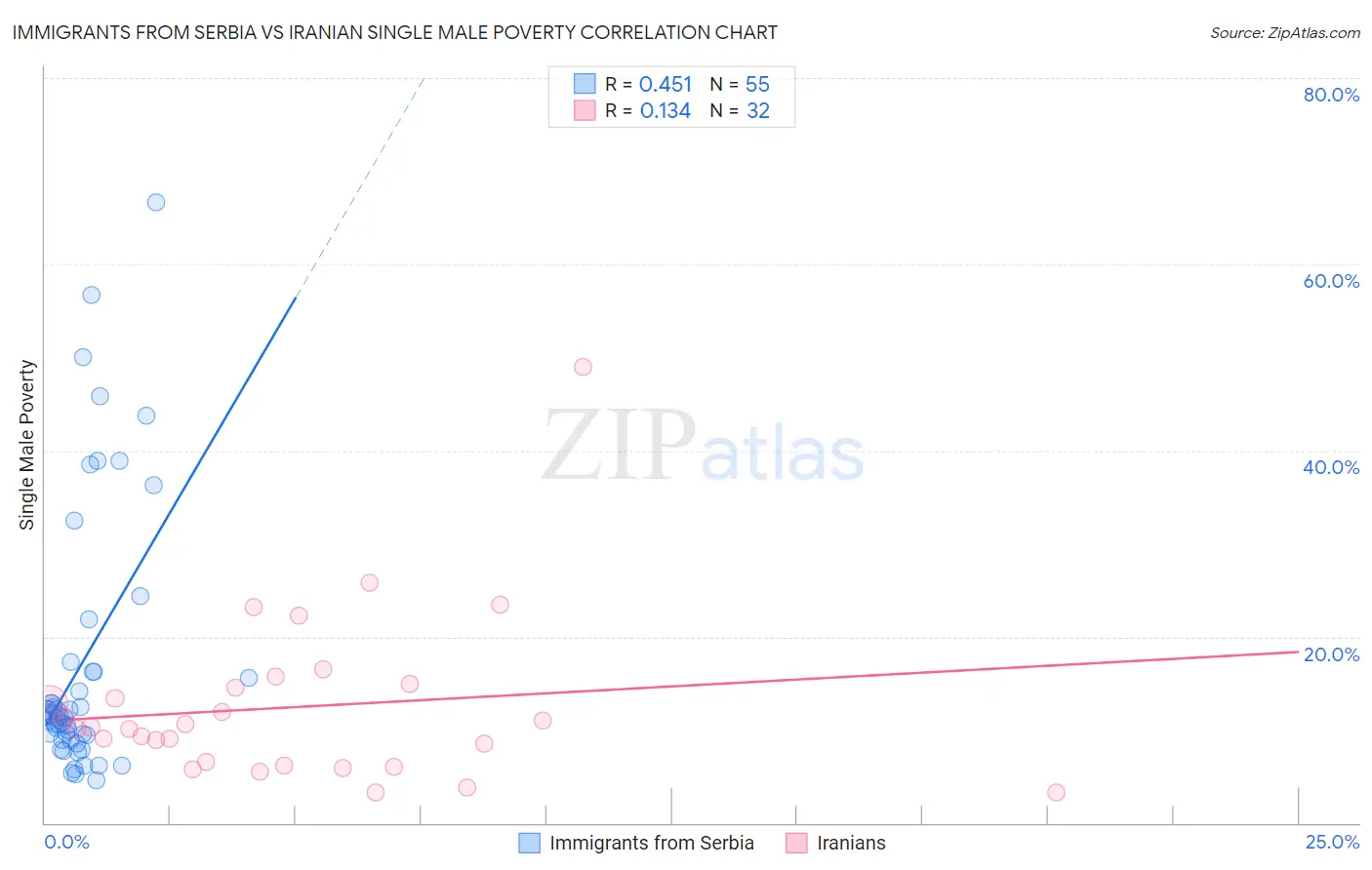 Immigrants from Serbia vs Iranian Single Male Poverty