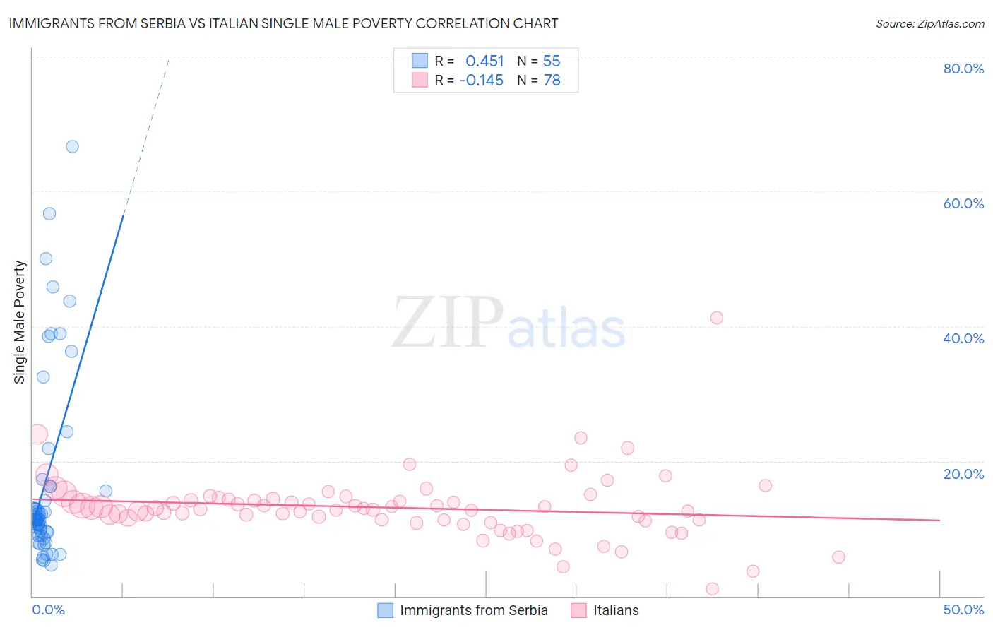 Immigrants from Serbia vs Italian Single Male Poverty