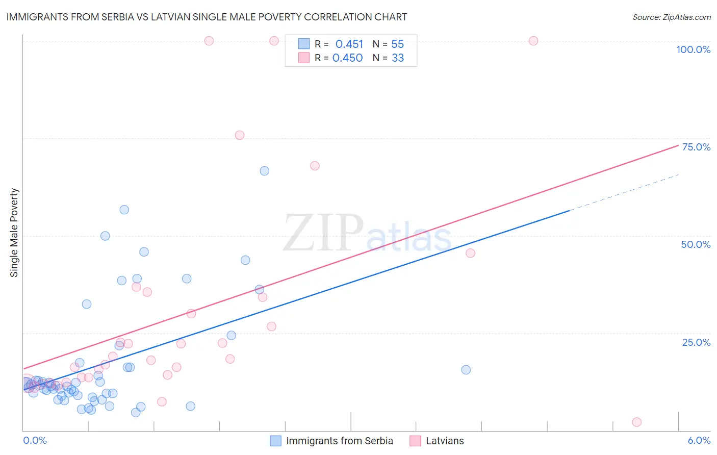 Immigrants from Serbia vs Latvian Single Male Poverty