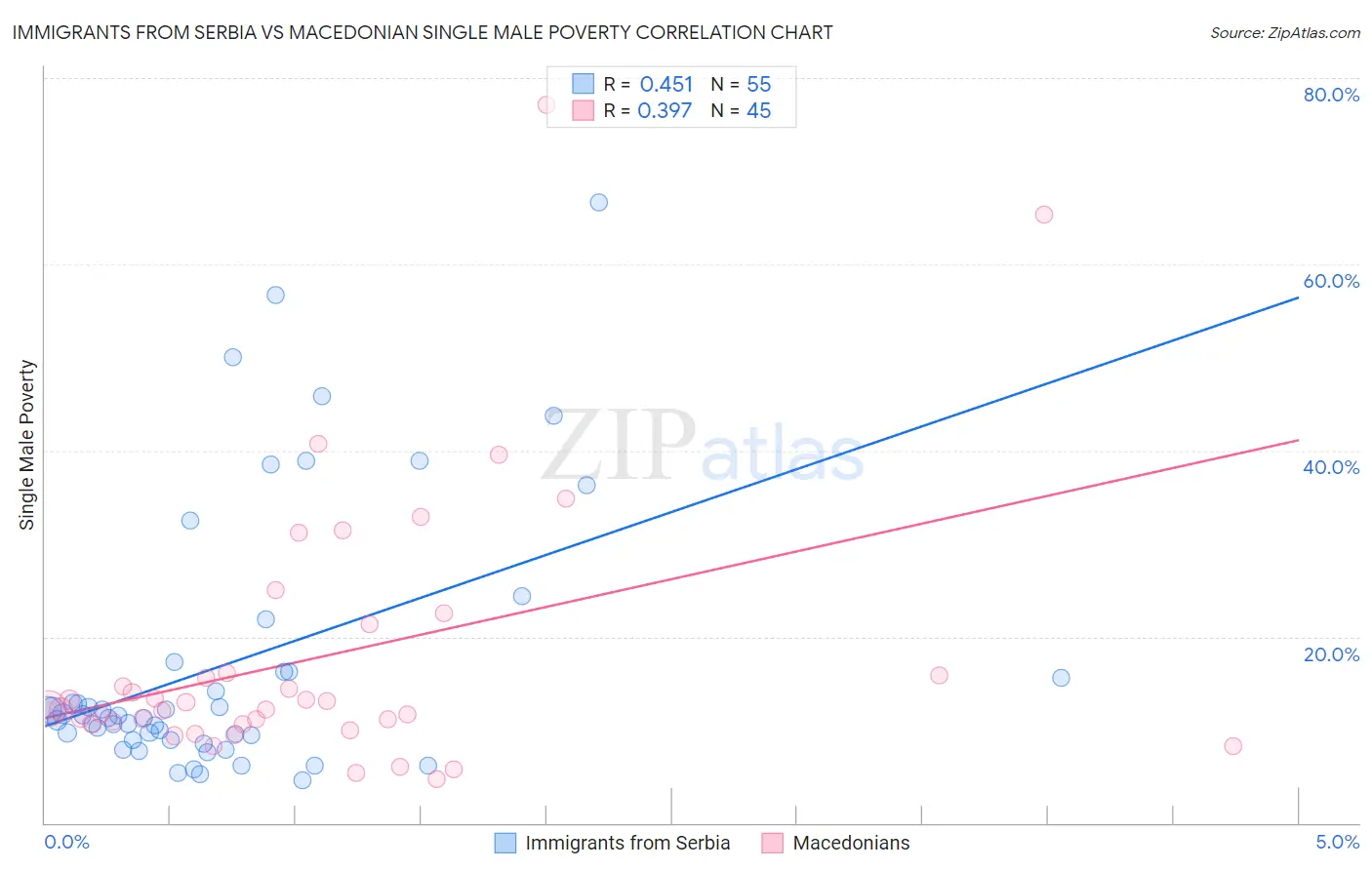 Immigrants from Serbia vs Macedonian Single Male Poverty