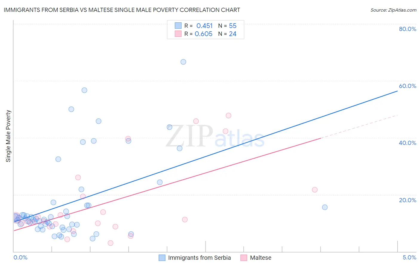 Immigrants from Serbia vs Maltese Single Male Poverty
