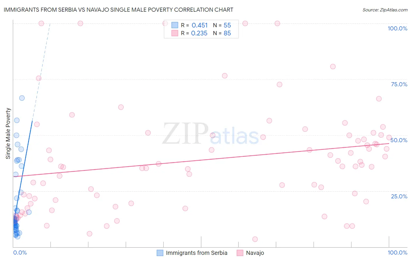 Immigrants from Serbia vs Navajo Single Male Poverty