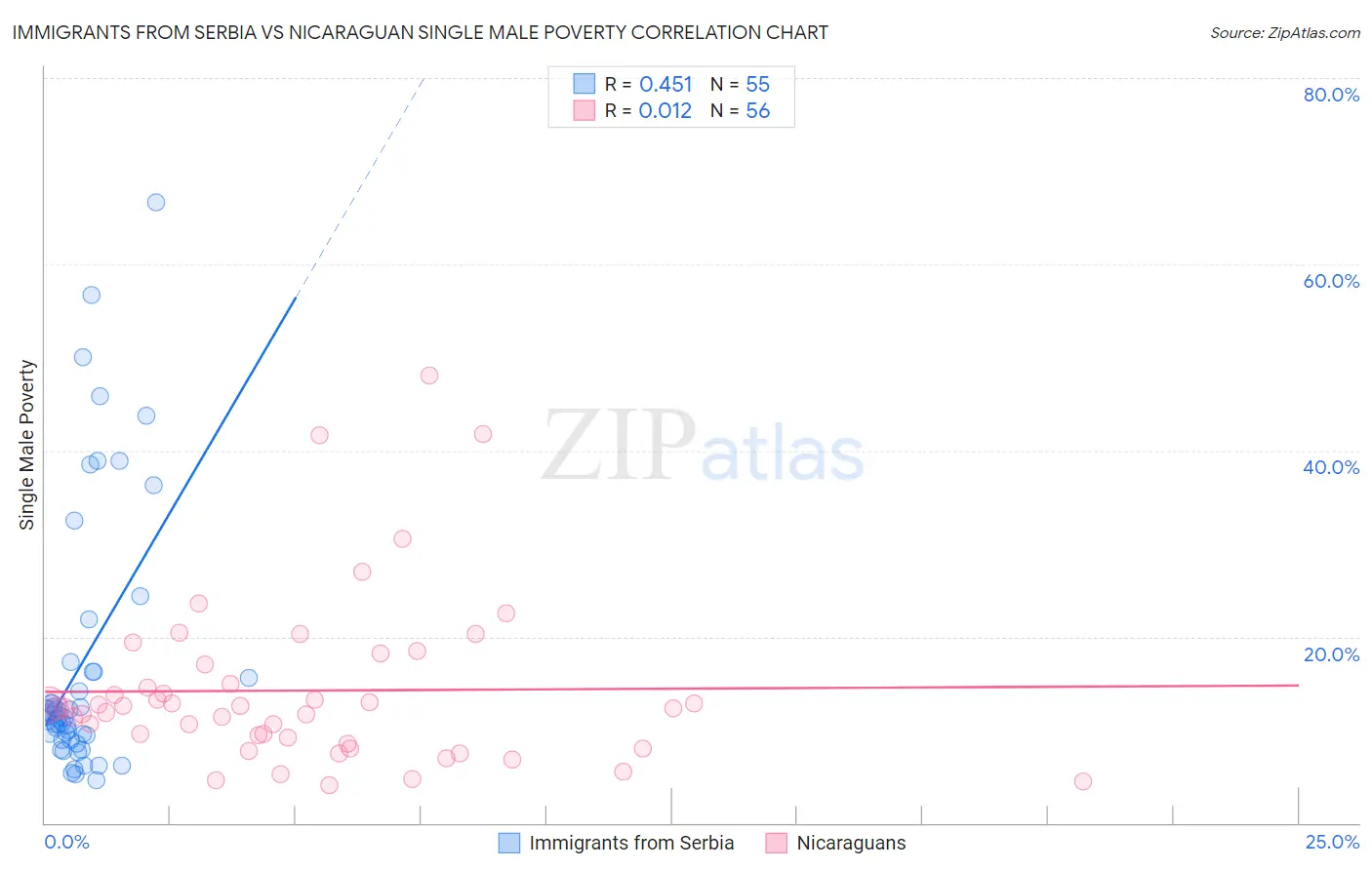 Immigrants from Serbia vs Nicaraguan Single Male Poverty