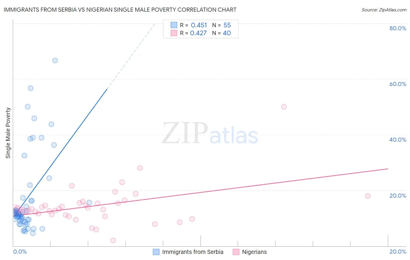 Immigrants from Serbia vs Nigerian Single Male Poverty