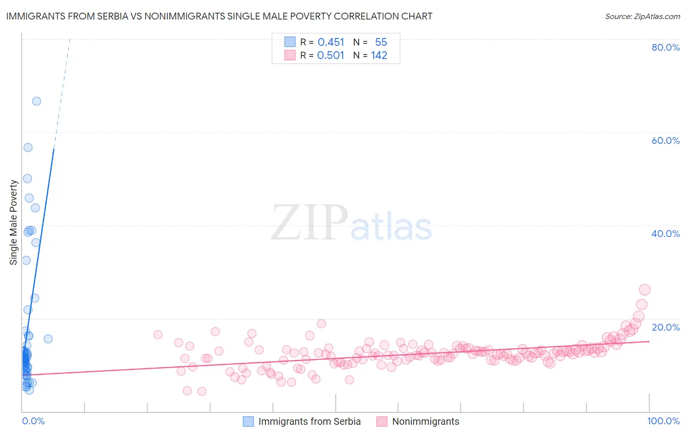 Immigrants from Serbia vs Nonimmigrants Single Male Poverty