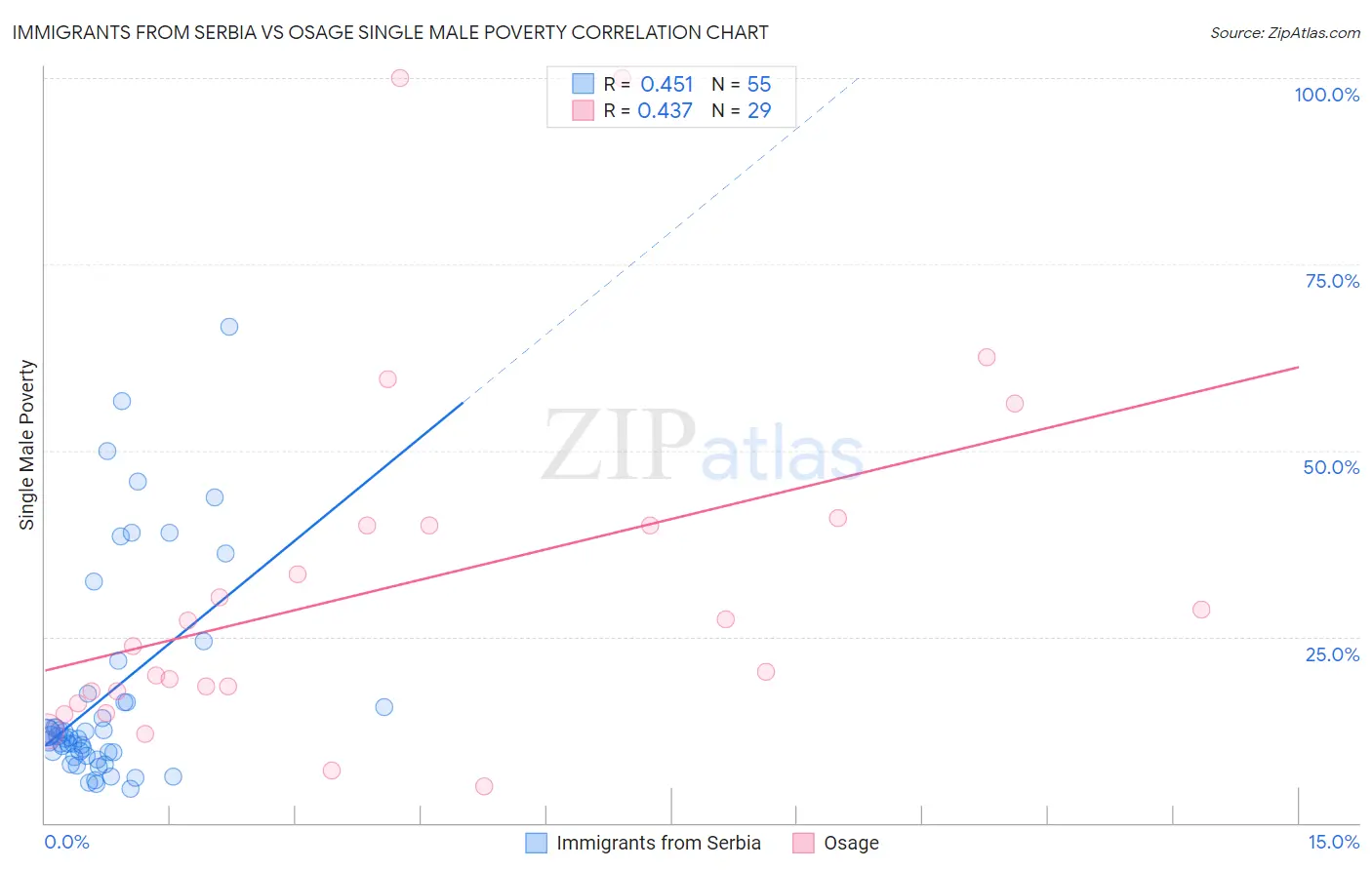 Immigrants from Serbia vs Osage Single Male Poverty