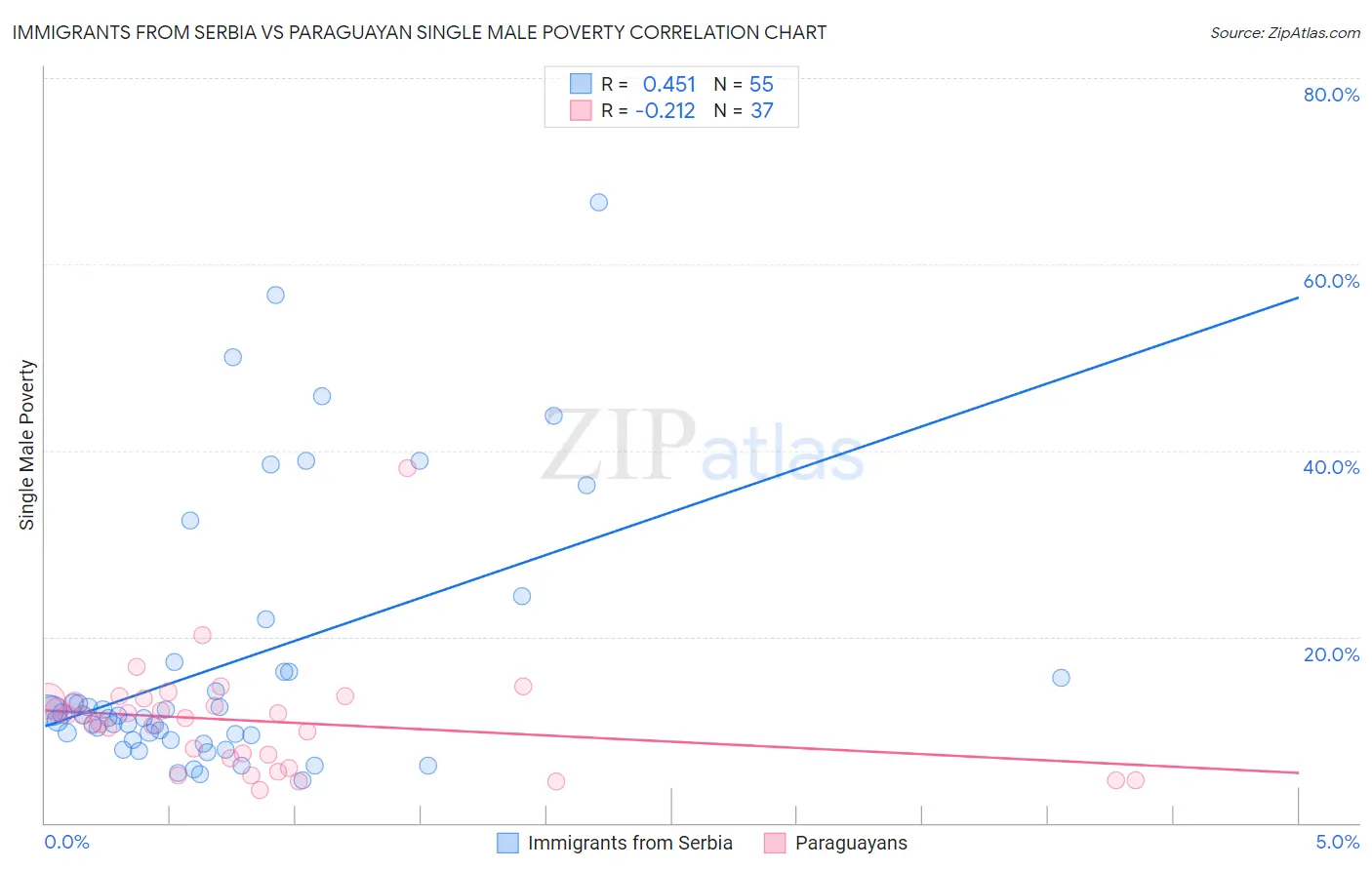 Immigrants from Serbia vs Paraguayan Single Male Poverty