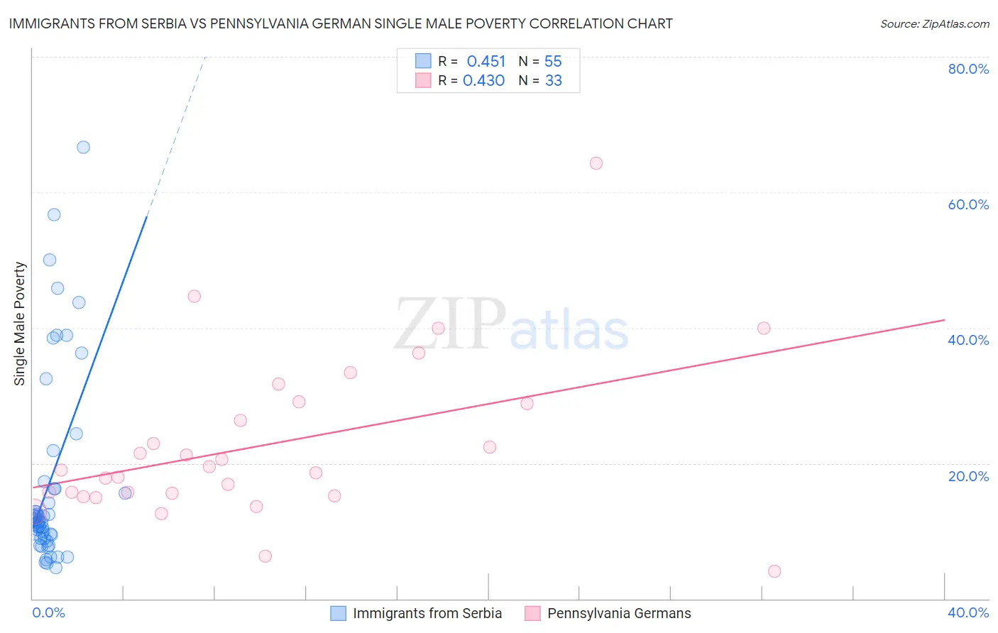 Immigrants from Serbia vs Pennsylvania German Single Male Poverty