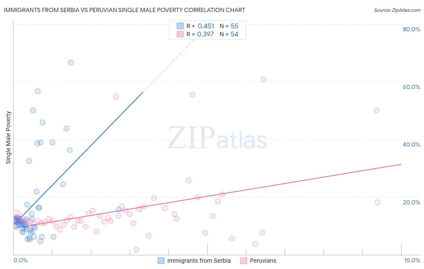 Immigrants from Serbia vs Peruvian Single Male Poverty