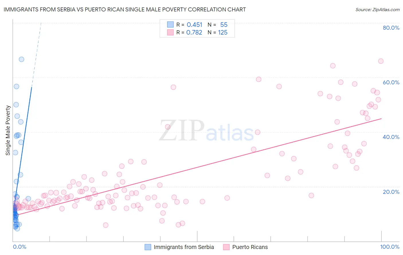 Immigrants from Serbia vs Puerto Rican Single Male Poverty