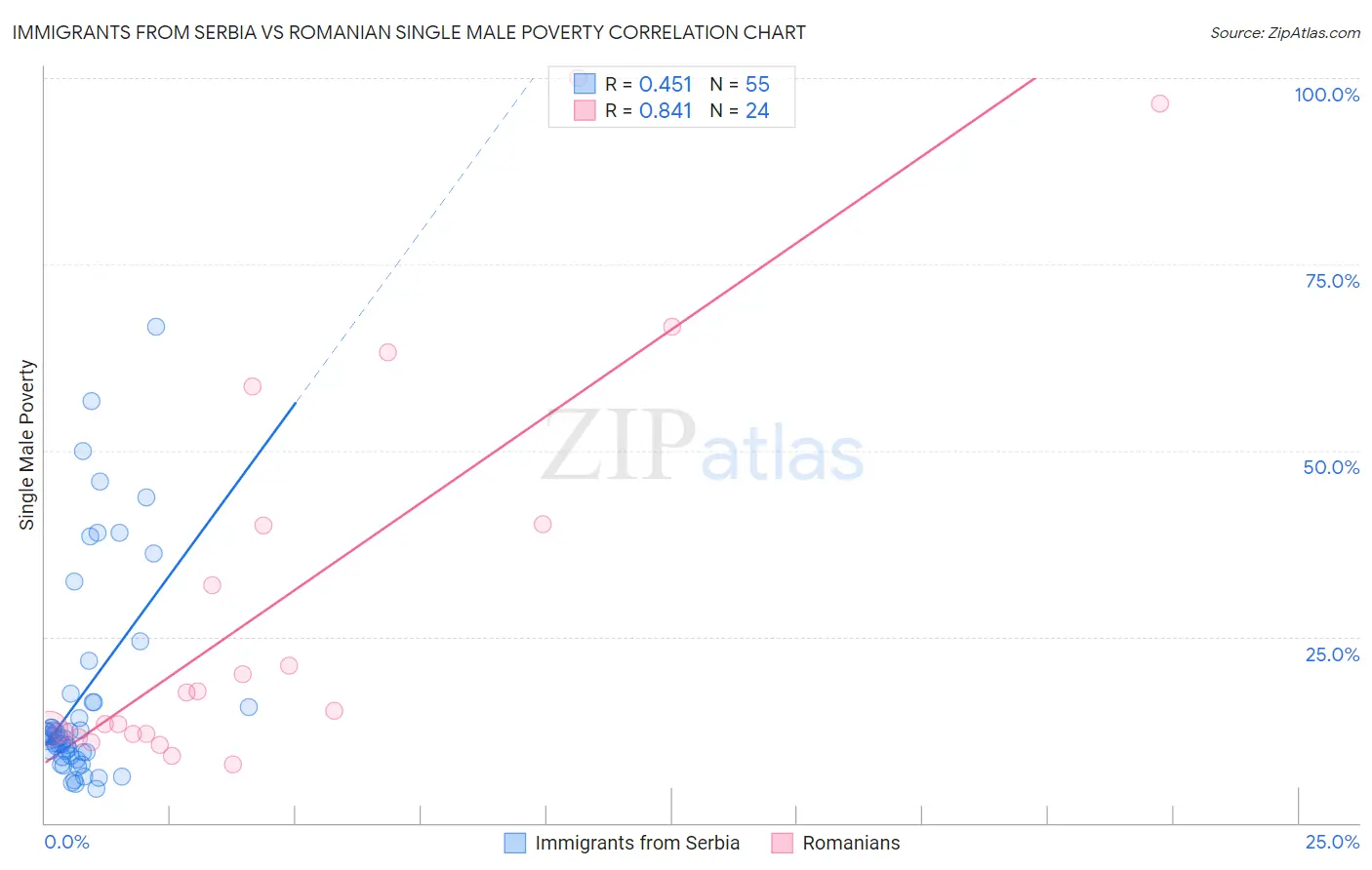 Immigrants from Serbia vs Romanian Single Male Poverty